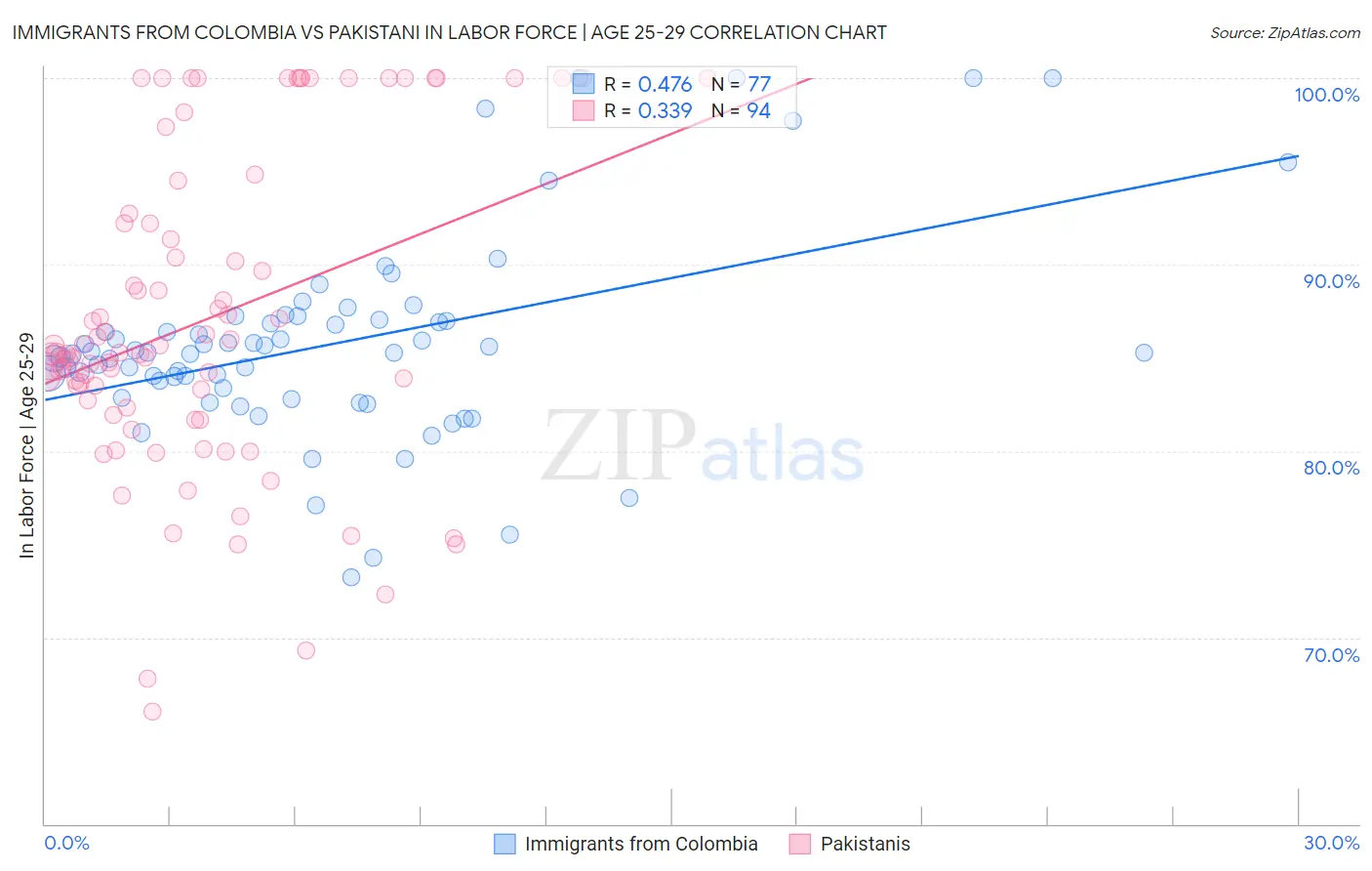 Immigrants from Colombia vs Pakistani In Labor Force | Age 25-29