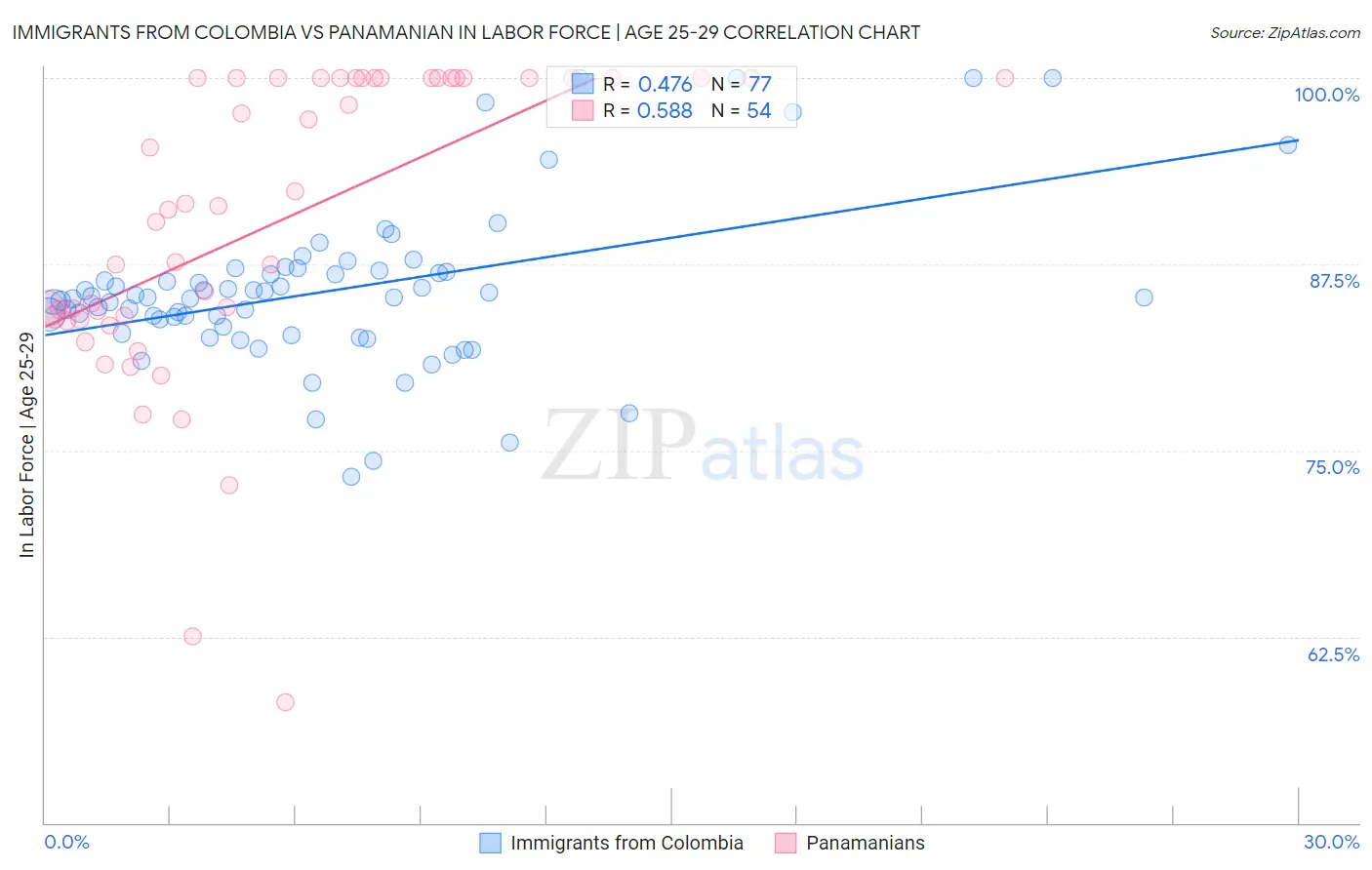 Immigrants from Colombia vs Panamanian In Labor Force | Age 25-29
