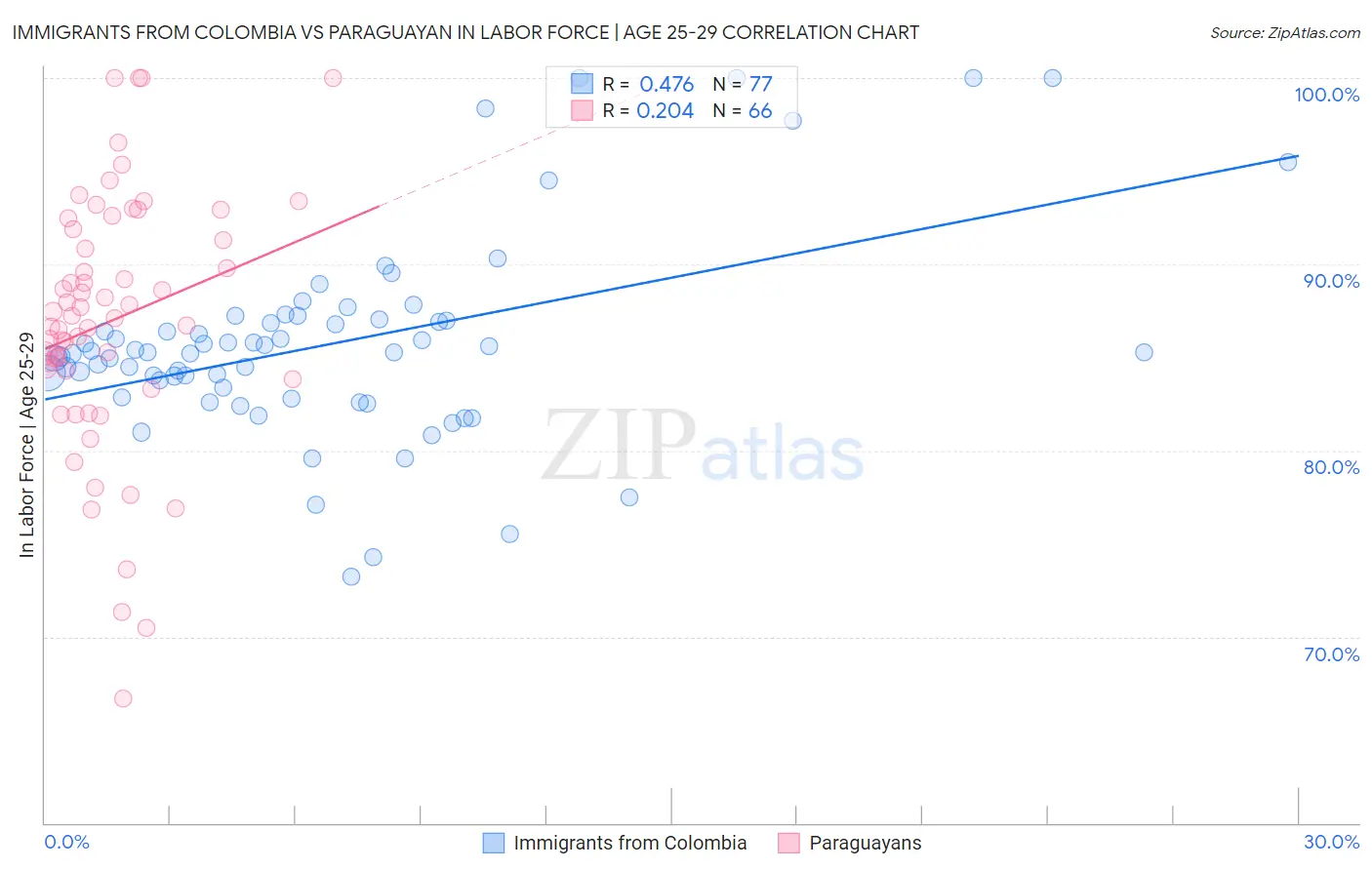 Immigrants from Colombia vs Paraguayan In Labor Force | Age 25-29