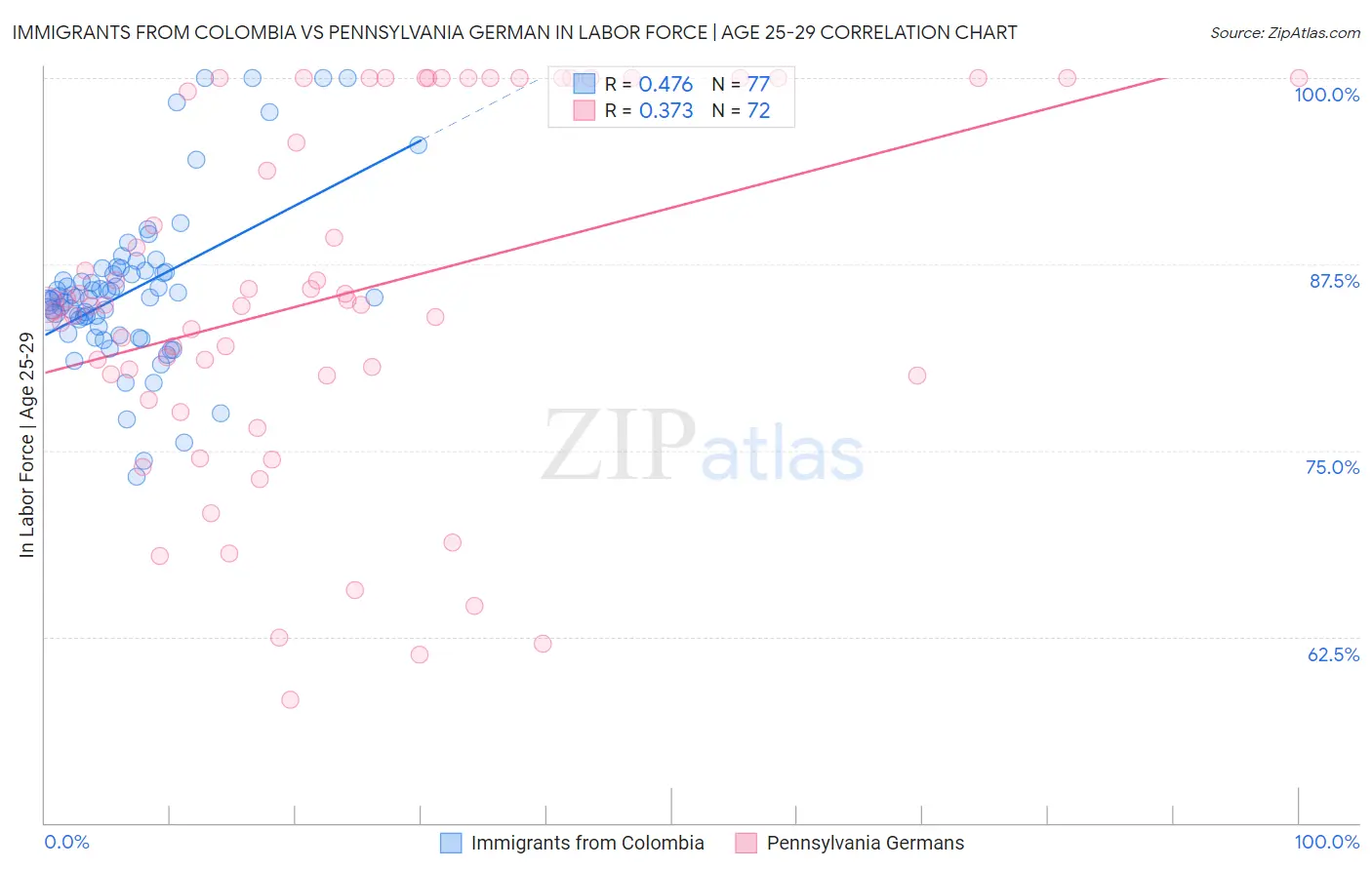 Immigrants from Colombia vs Pennsylvania German In Labor Force | Age 25-29