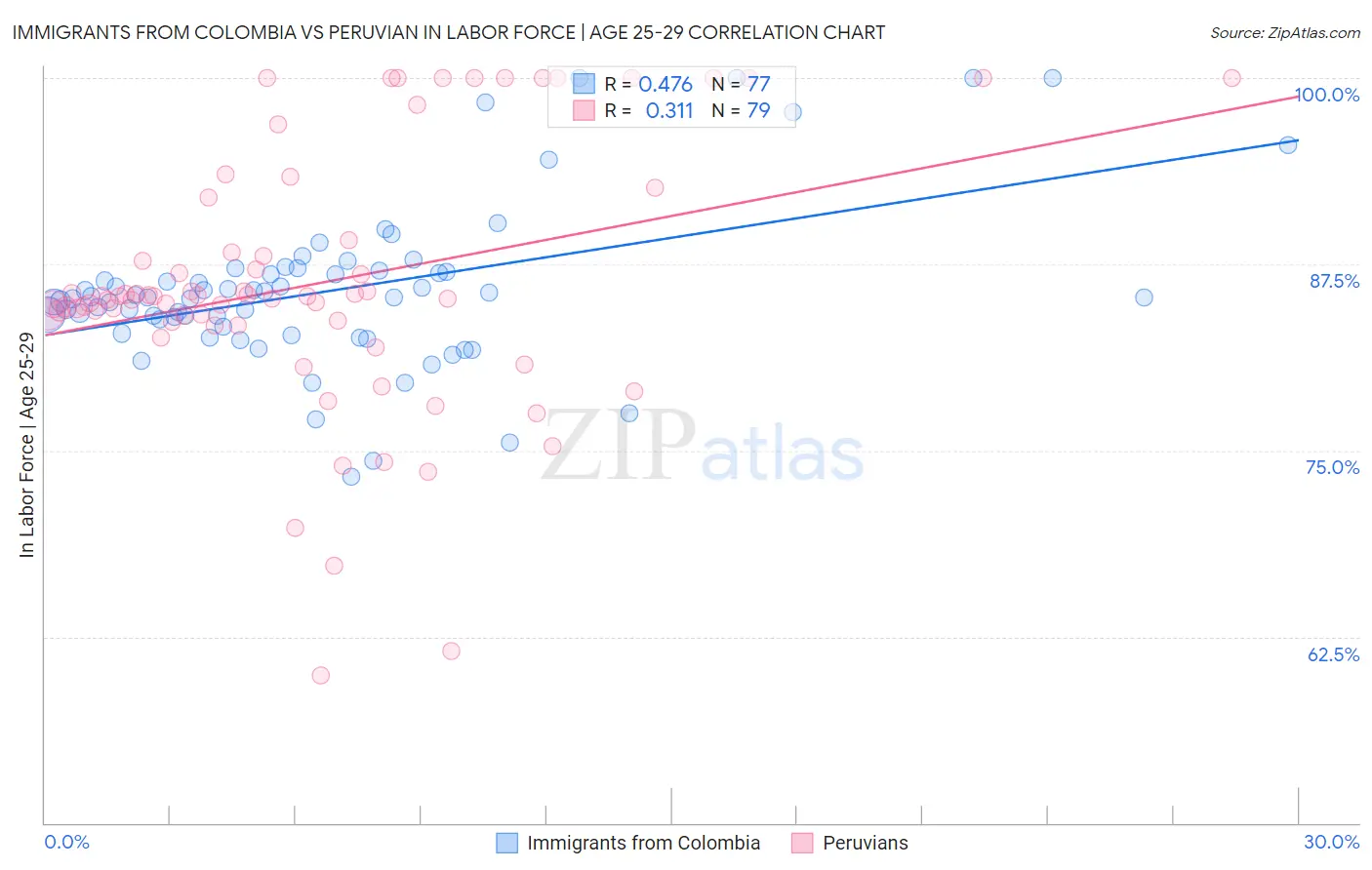 Immigrants from Colombia vs Peruvian In Labor Force | Age 25-29