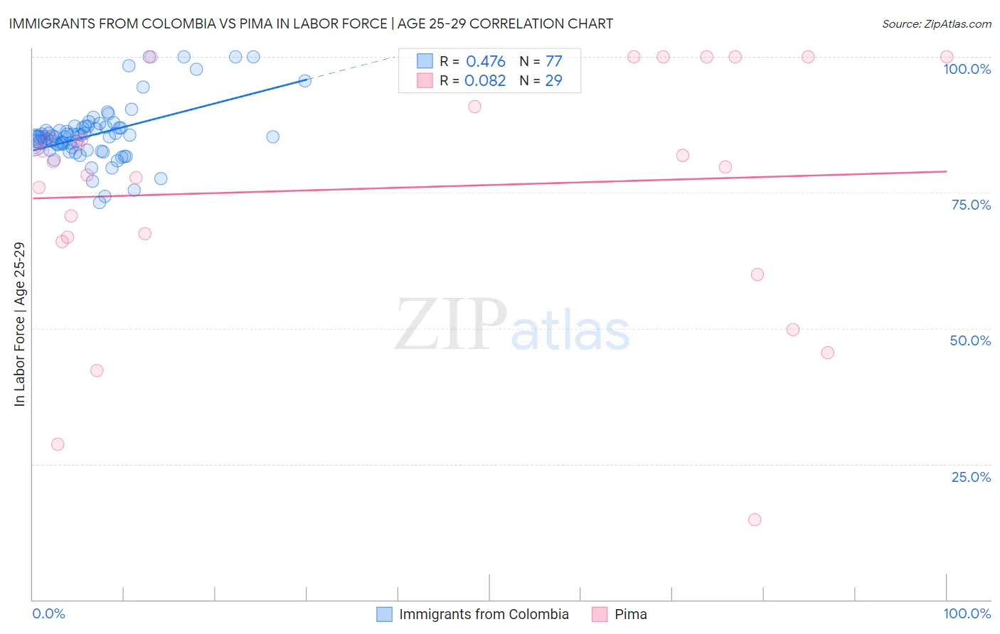 Immigrants from Colombia vs Pima In Labor Force | Age 25-29