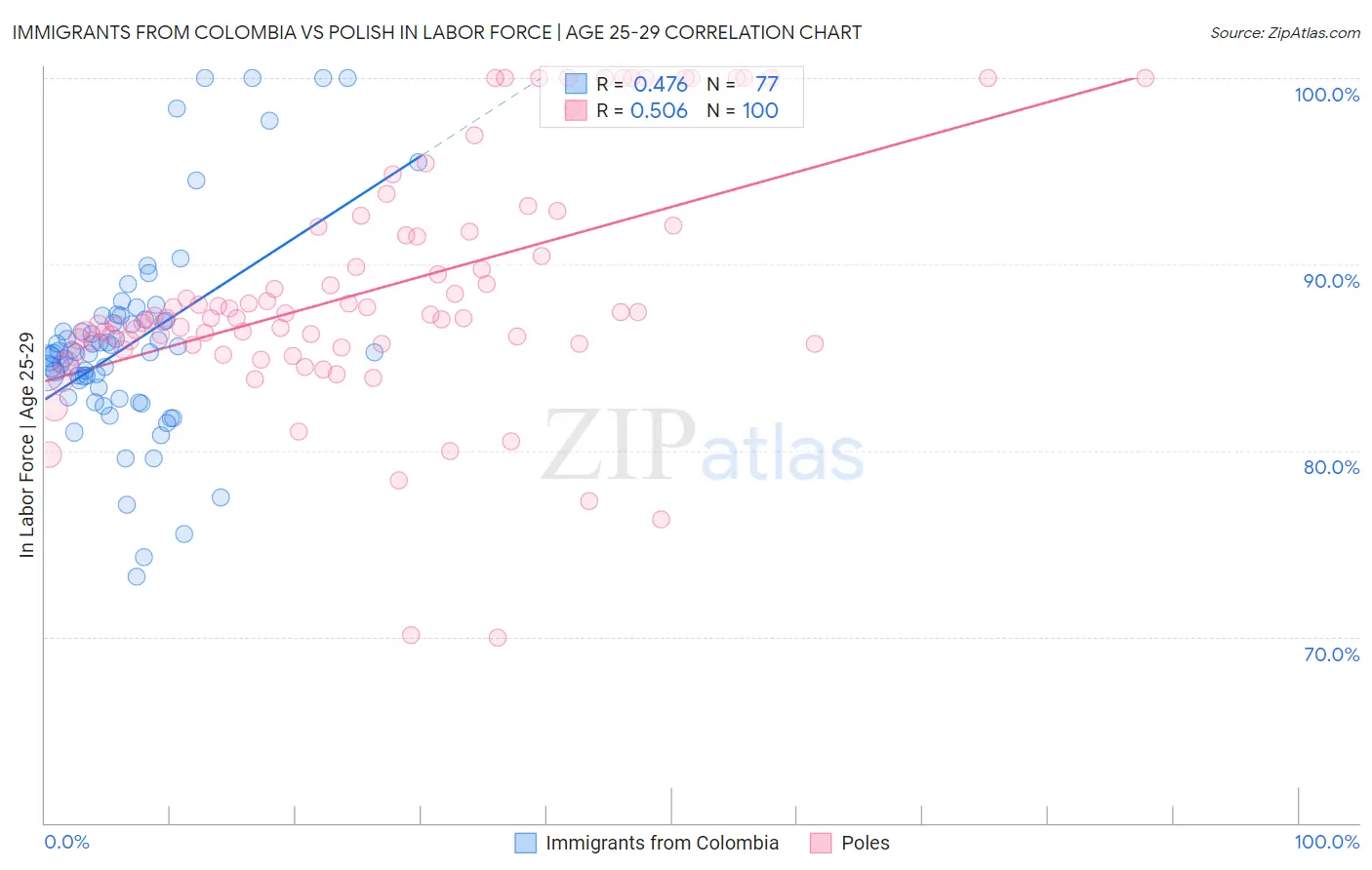 Immigrants from Colombia vs Polish In Labor Force | Age 25-29