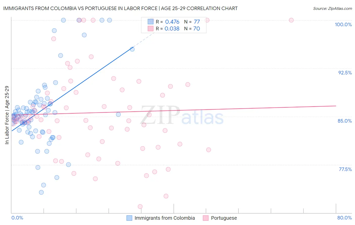 Immigrants from Colombia vs Portuguese In Labor Force | Age 25-29