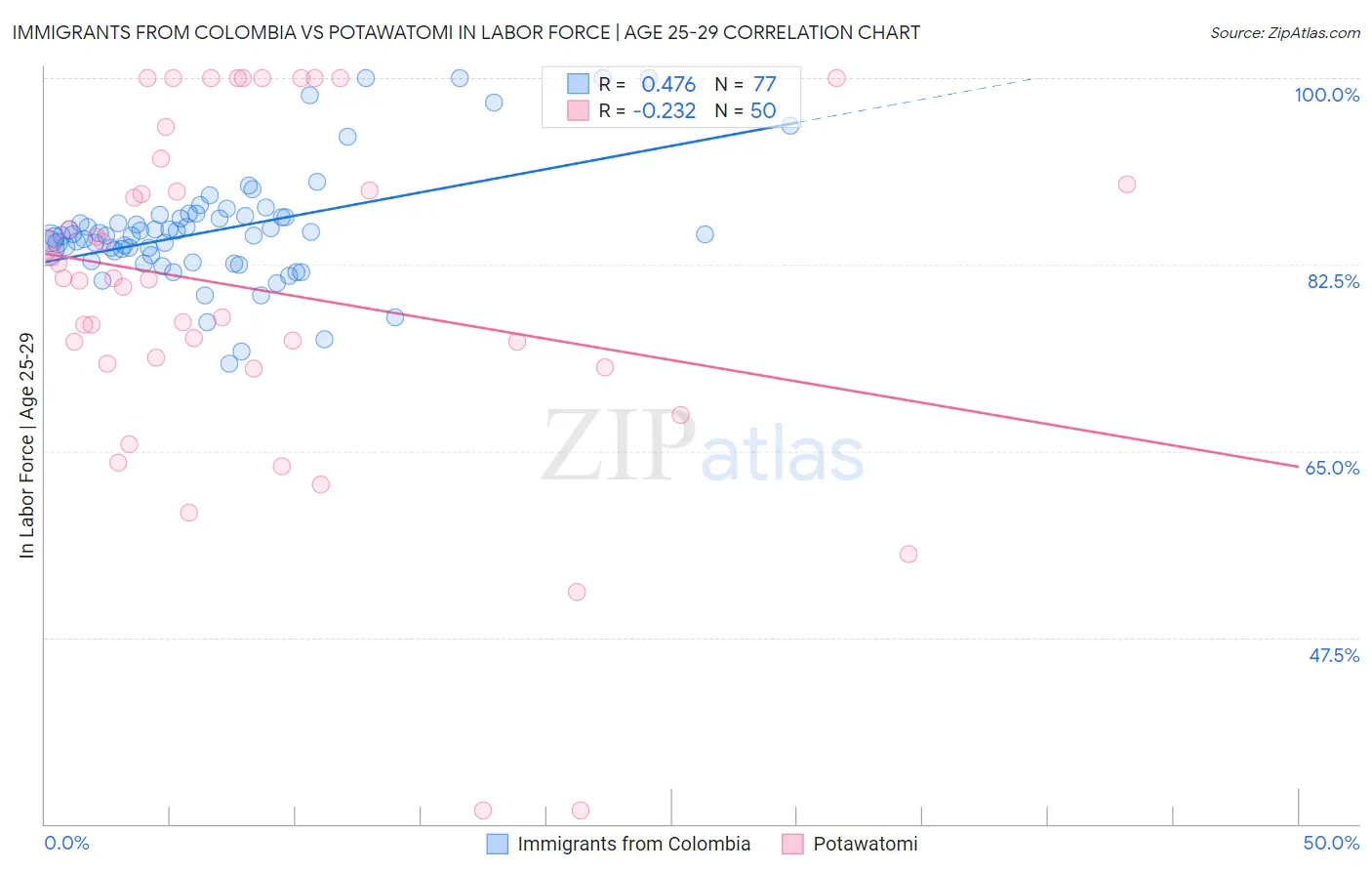 Immigrants from Colombia vs Potawatomi In Labor Force | Age 25-29