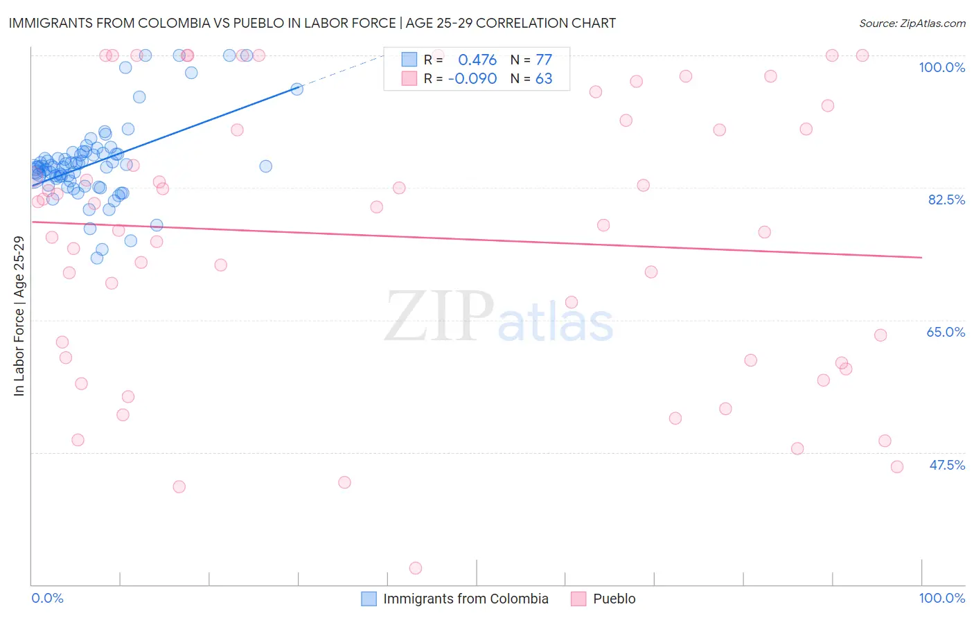Immigrants from Colombia vs Pueblo In Labor Force | Age 25-29