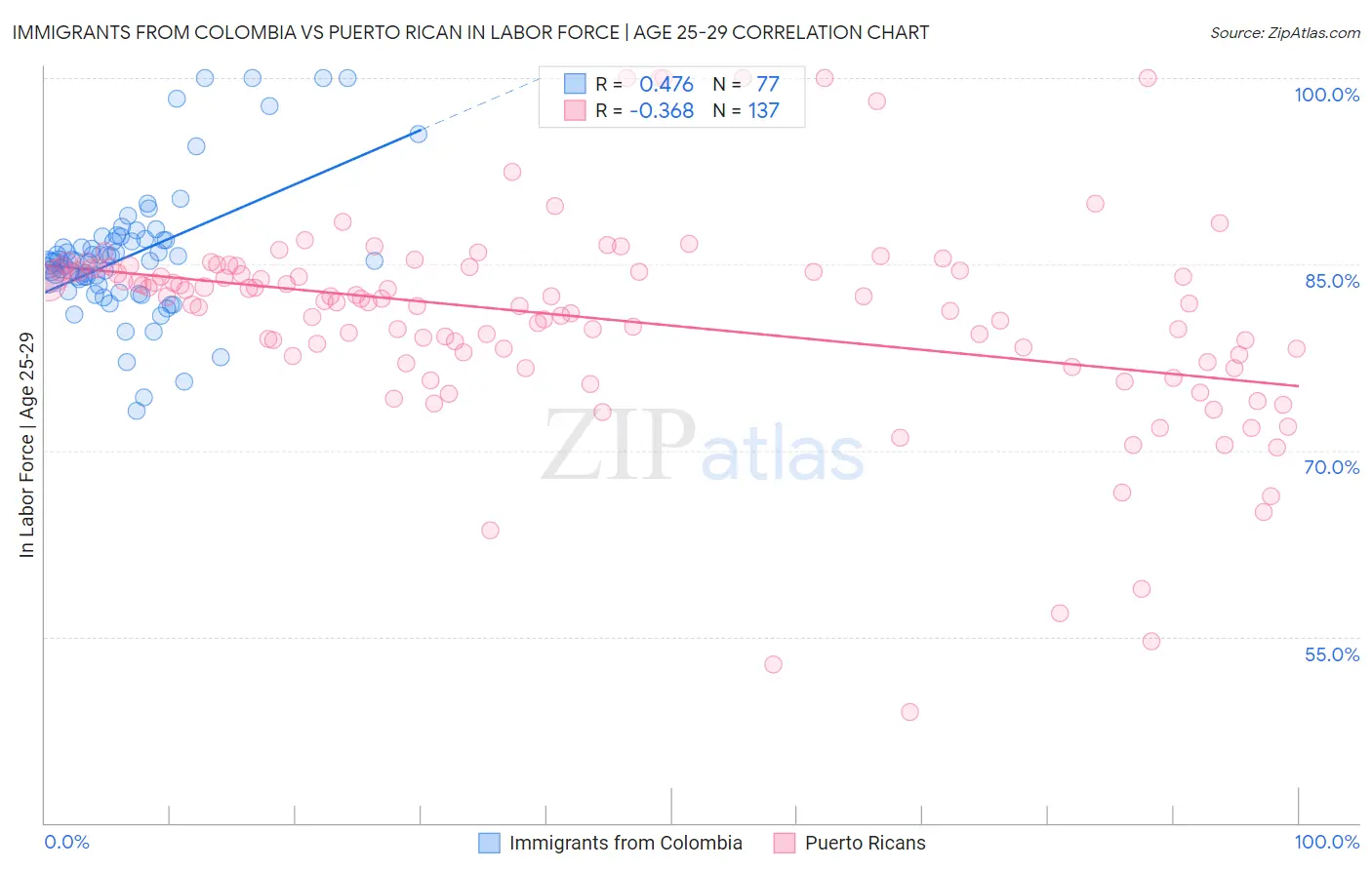 Immigrants from Colombia vs Puerto Rican In Labor Force | Age 25-29