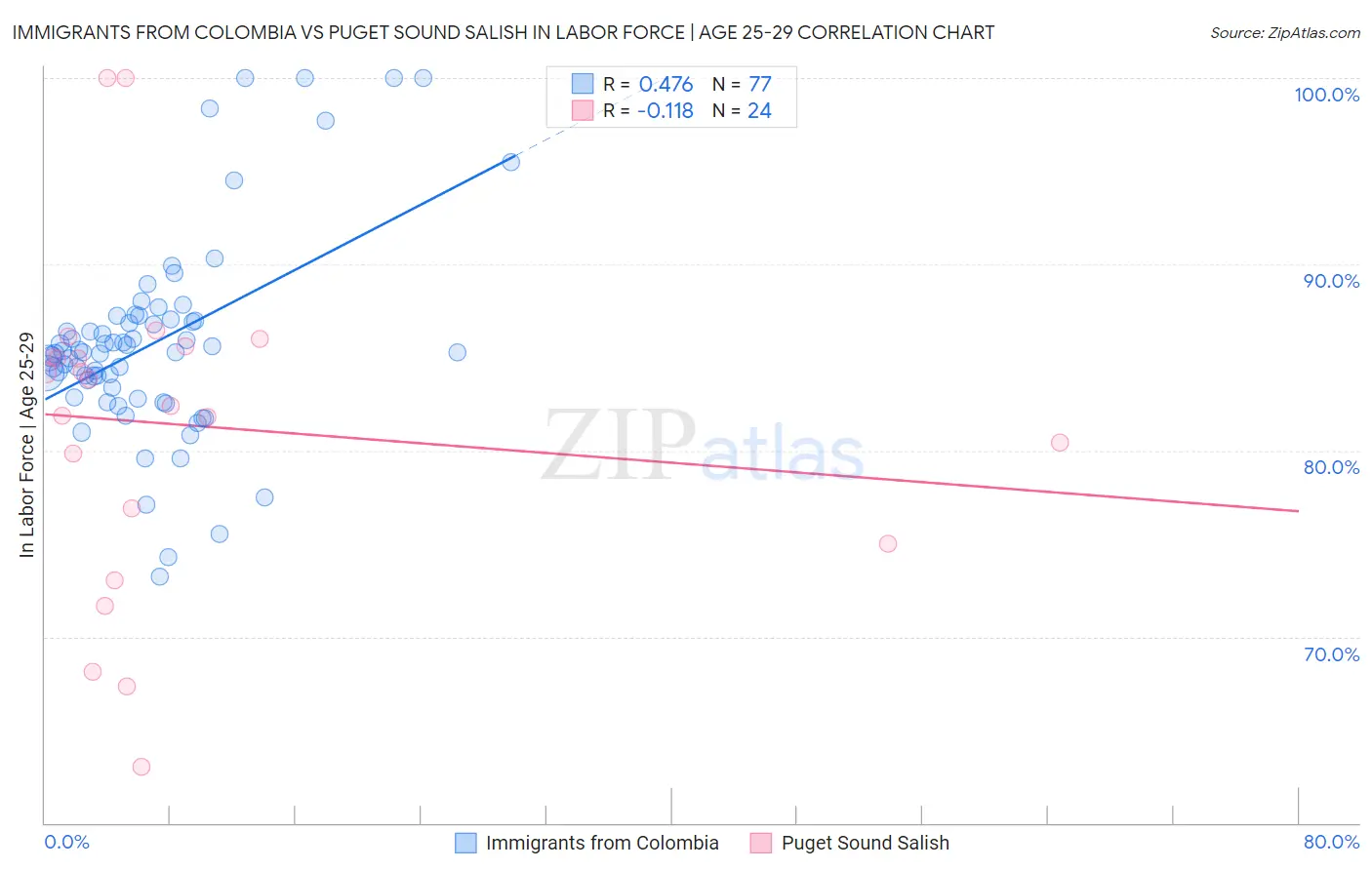 Immigrants from Colombia vs Puget Sound Salish In Labor Force | Age 25-29