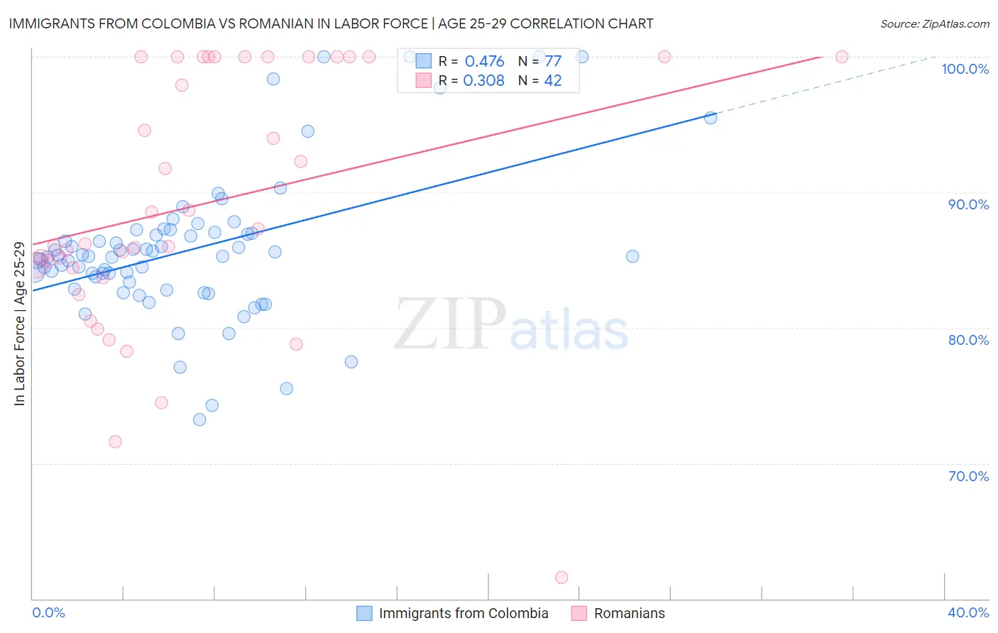 Immigrants from Colombia vs Romanian In Labor Force | Age 25-29