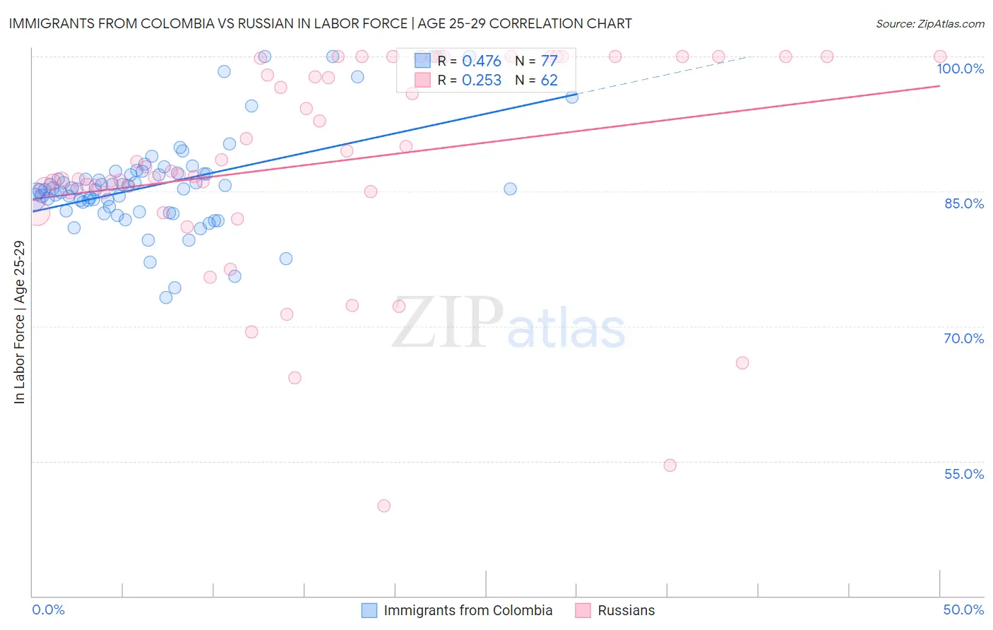 Immigrants from Colombia vs Russian In Labor Force | Age 25-29