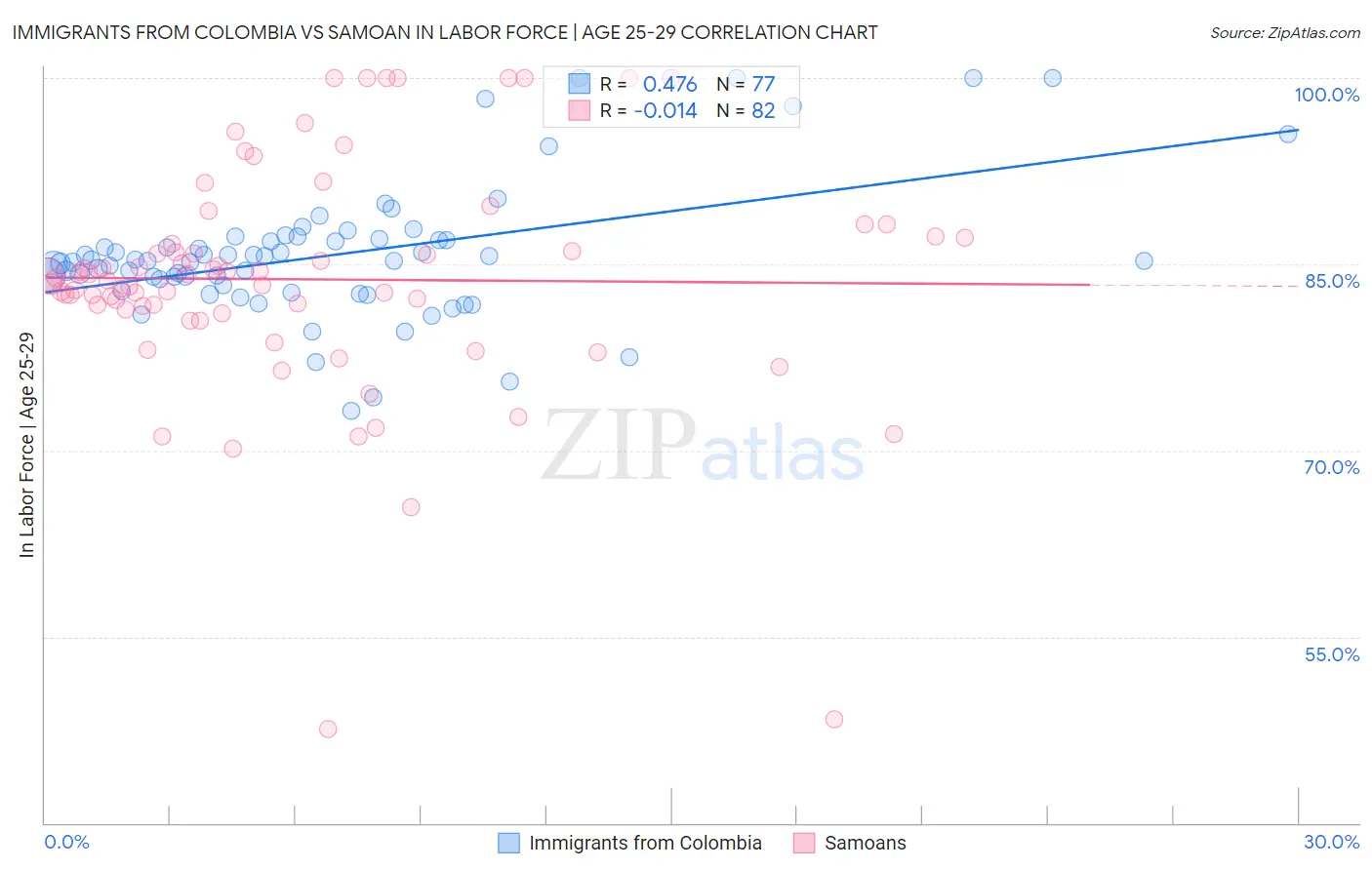 Immigrants from Colombia vs Samoan In Labor Force | Age 25-29