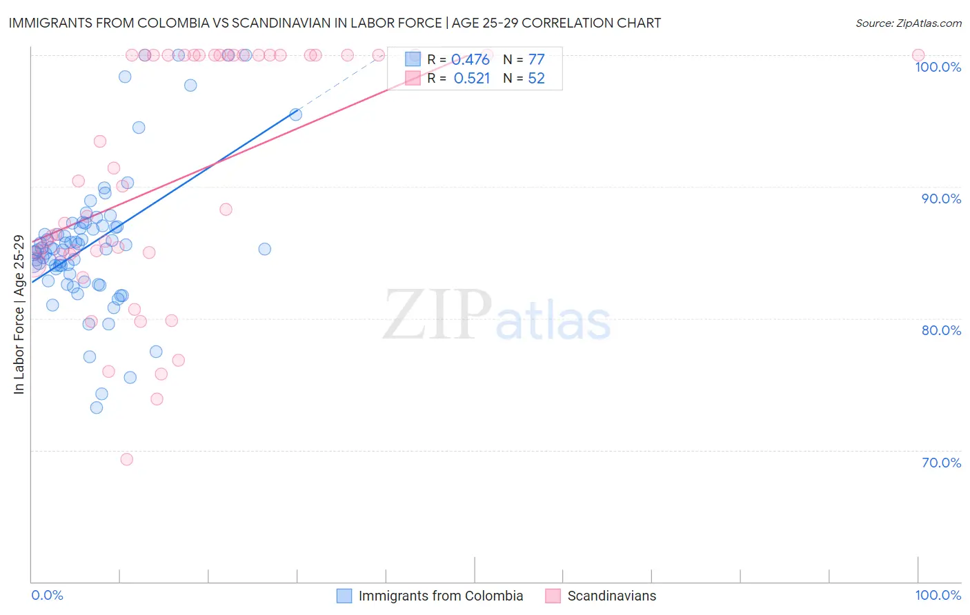 Immigrants from Colombia vs Scandinavian In Labor Force | Age 25-29