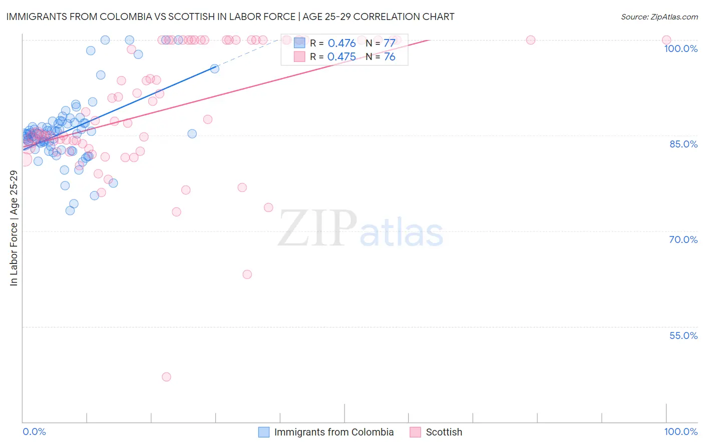 Immigrants from Colombia vs Scottish In Labor Force | Age 25-29