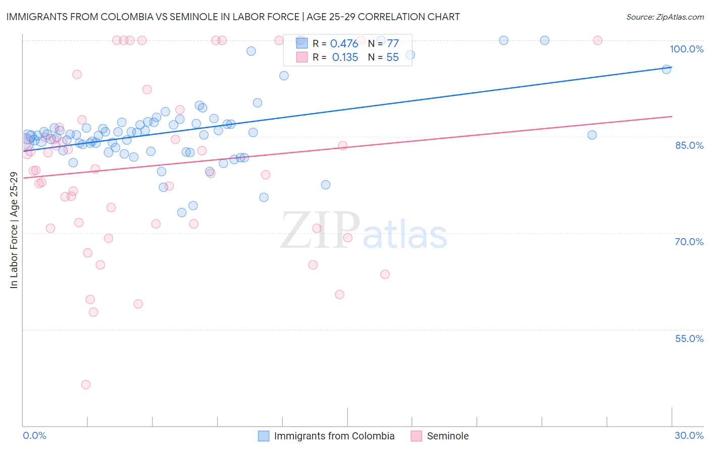 Immigrants from Colombia vs Seminole In Labor Force | Age 25-29