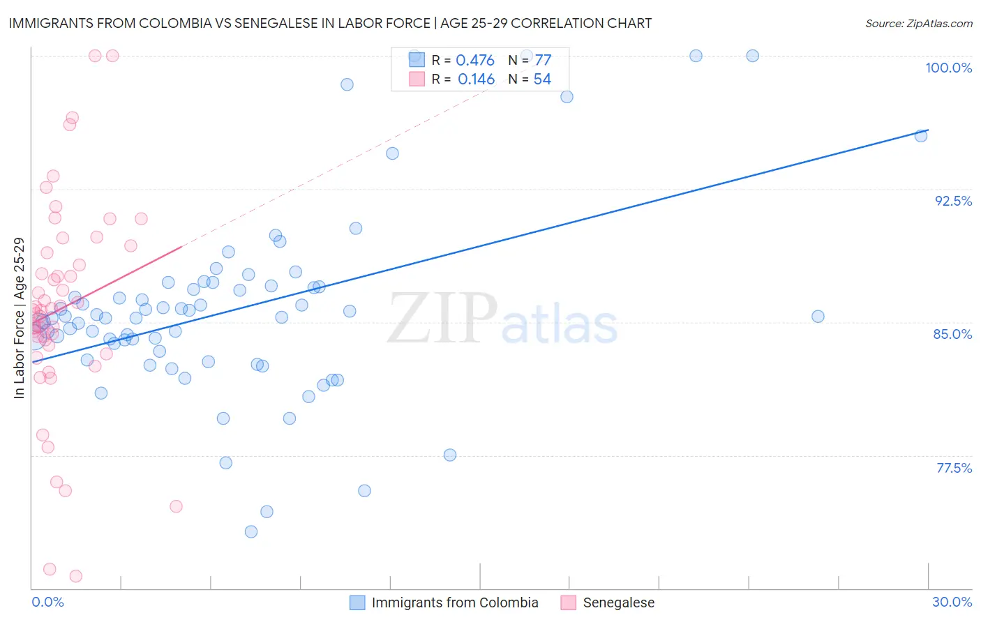 Immigrants from Colombia vs Senegalese In Labor Force | Age 25-29