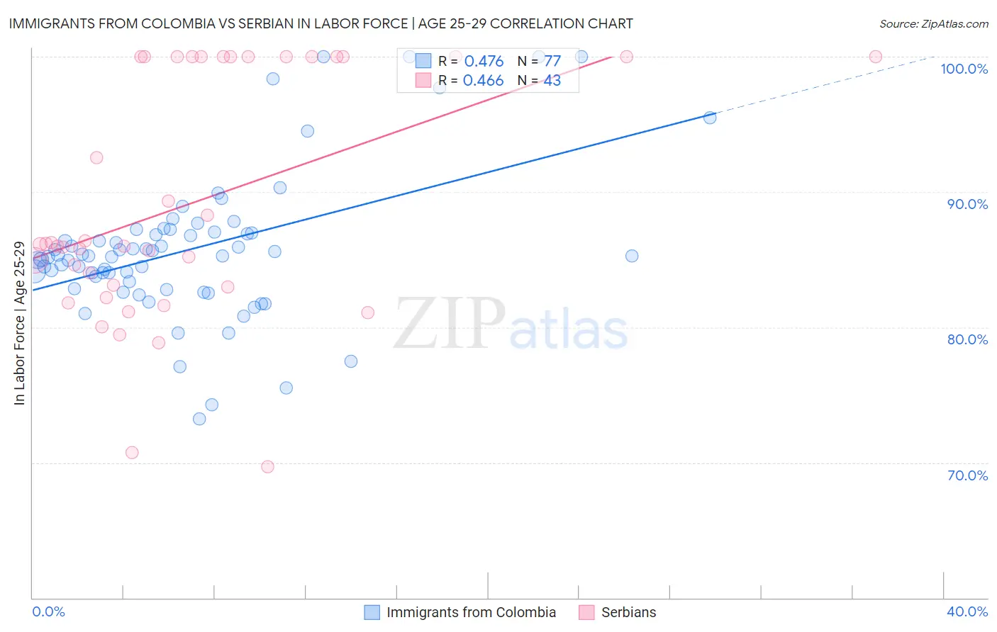 Immigrants from Colombia vs Serbian In Labor Force | Age 25-29