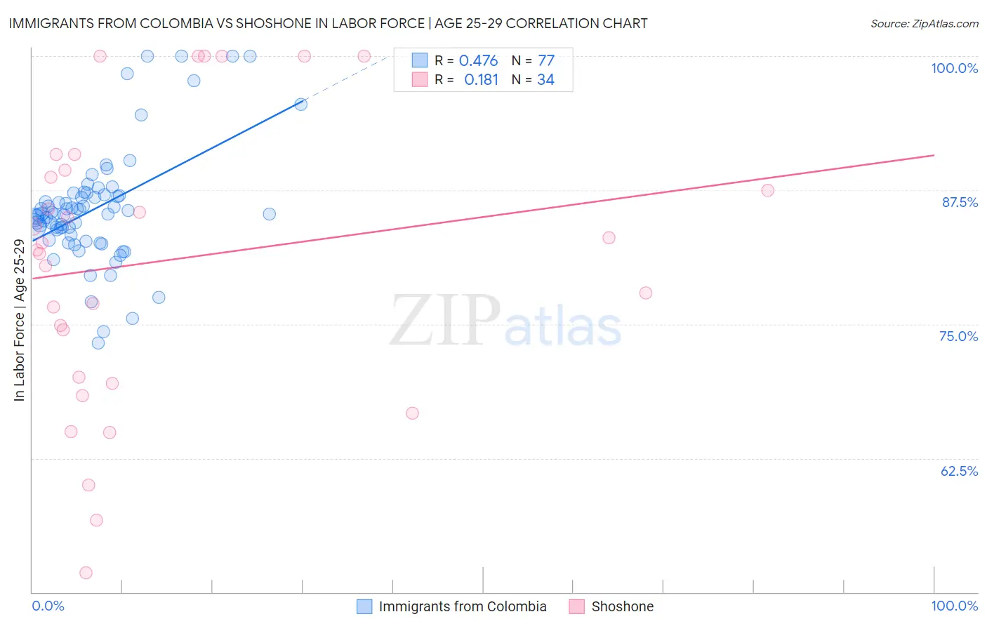 Immigrants from Colombia vs Shoshone In Labor Force | Age 25-29