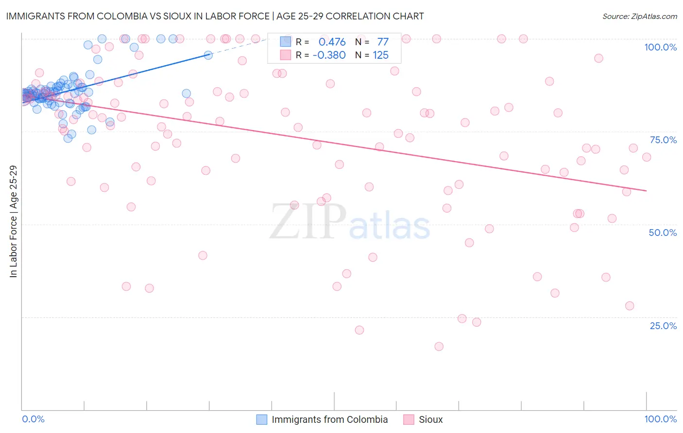 Immigrants from Colombia vs Sioux In Labor Force | Age 25-29