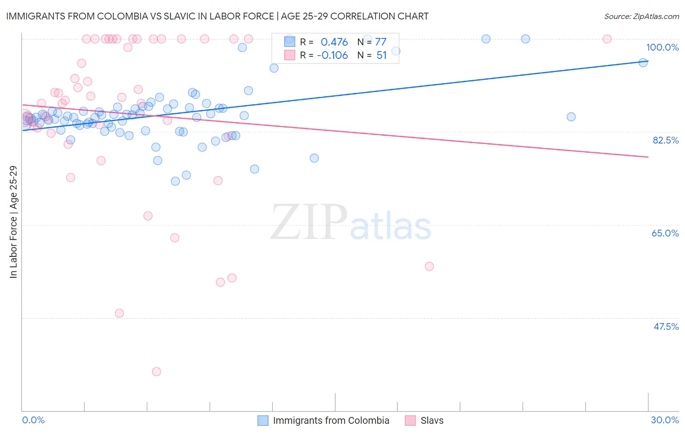 Immigrants from Colombia vs Slavic In Labor Force | Age 25-29