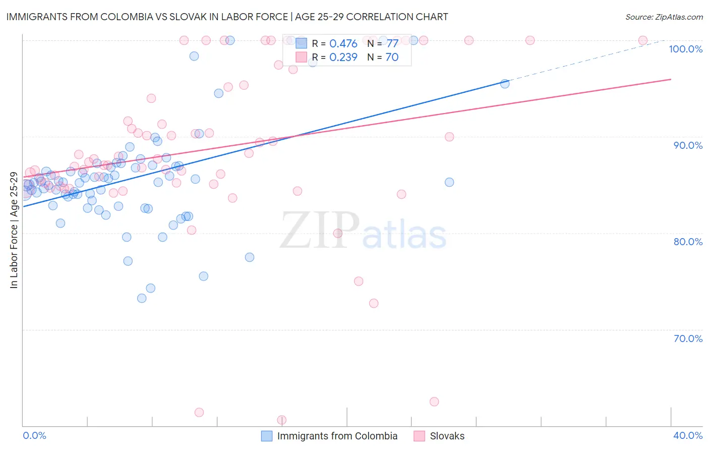 Immigrants from Colombia vs Slovak In Labor Force | Age 25-29