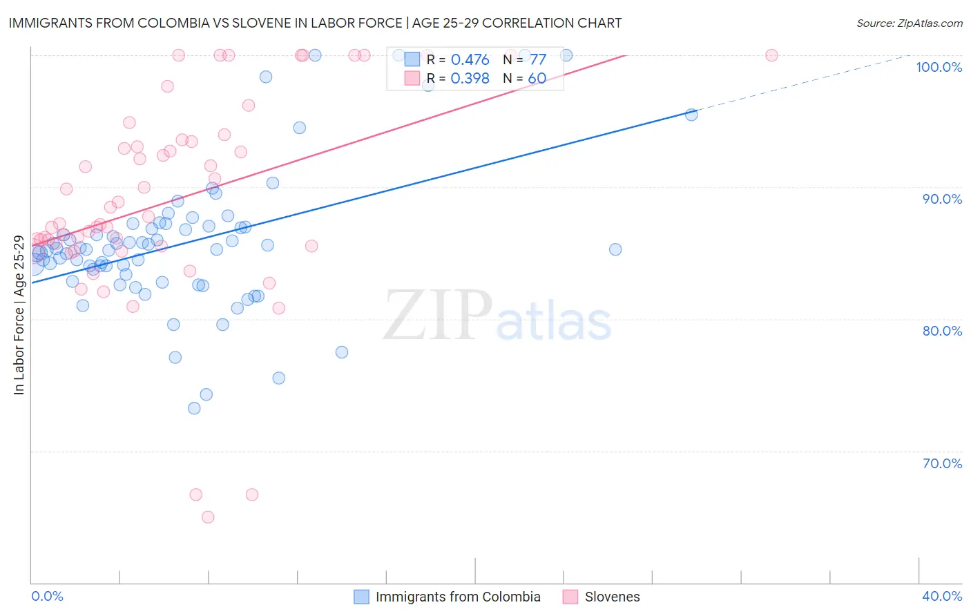 Immigrants from Colombia vs Slovene In Labor Force | Age 25-29