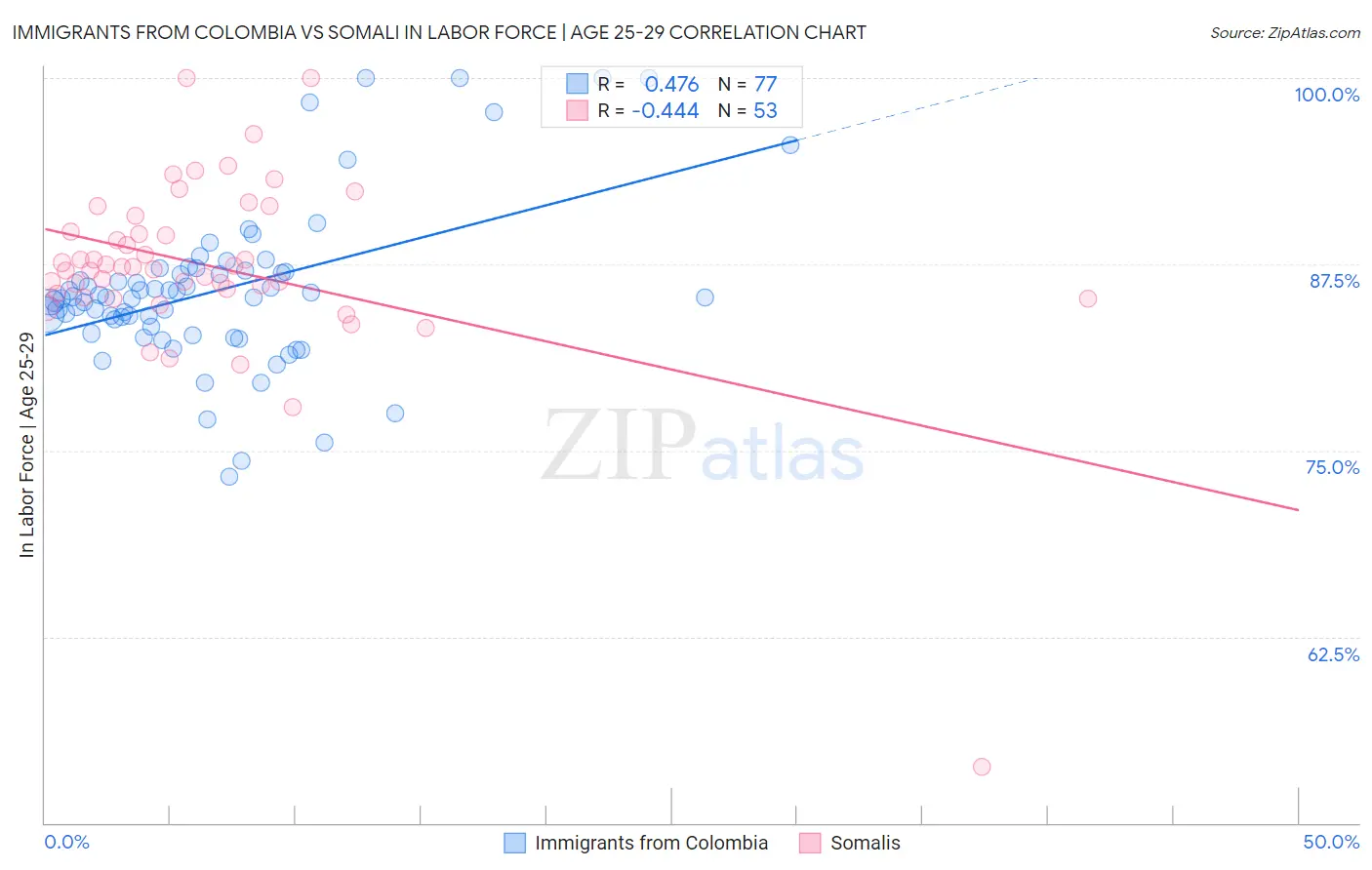 Immigrants from Colombia vs Somali In Labor Force | Age 25-29