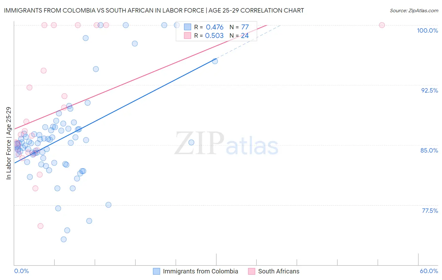 Immigrants from Colombia vs South African In Labor Force | Age 25-29