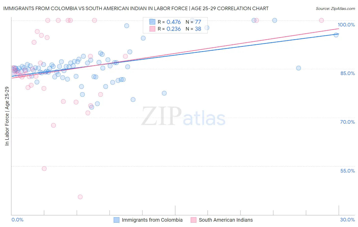 Immigrants from Colombia vs South American Indian In Labor Force | Age 25-29