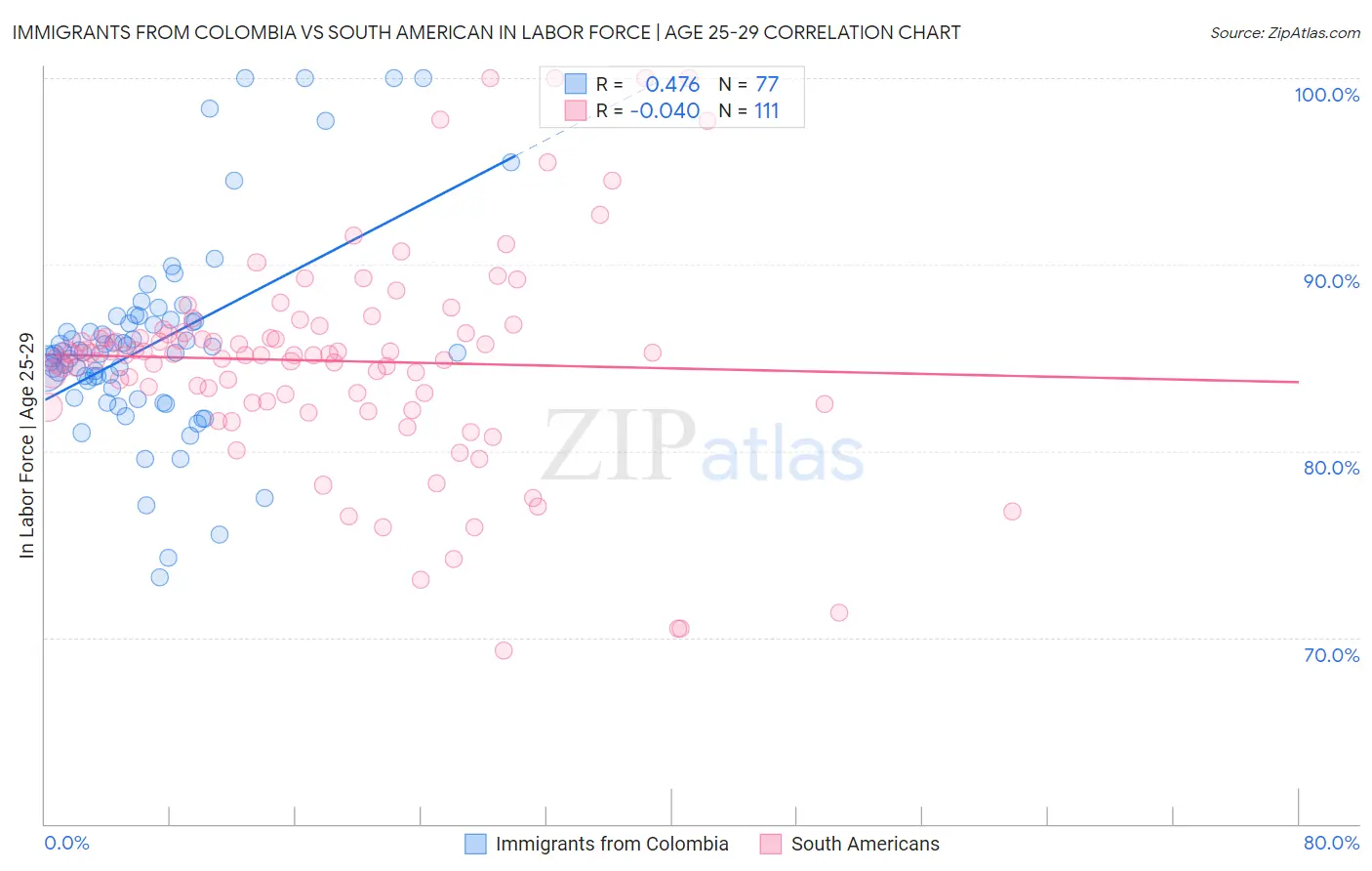 Immigrants from Colombia vs South American In Labor Force | Age 25-29