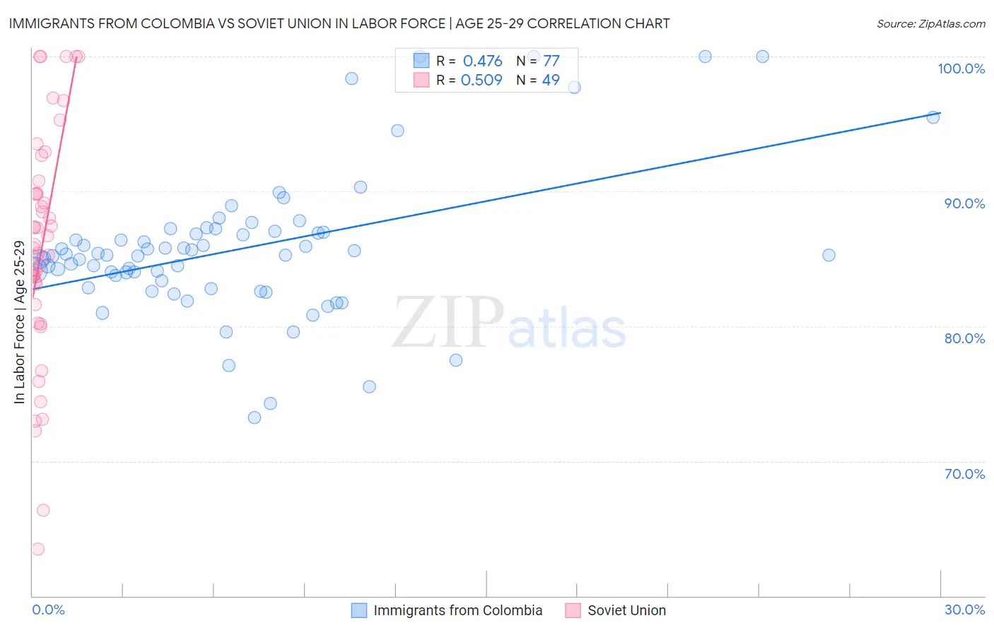 Immigrants from Colombia vs Soviet Union In Labor Force | Age 25-29