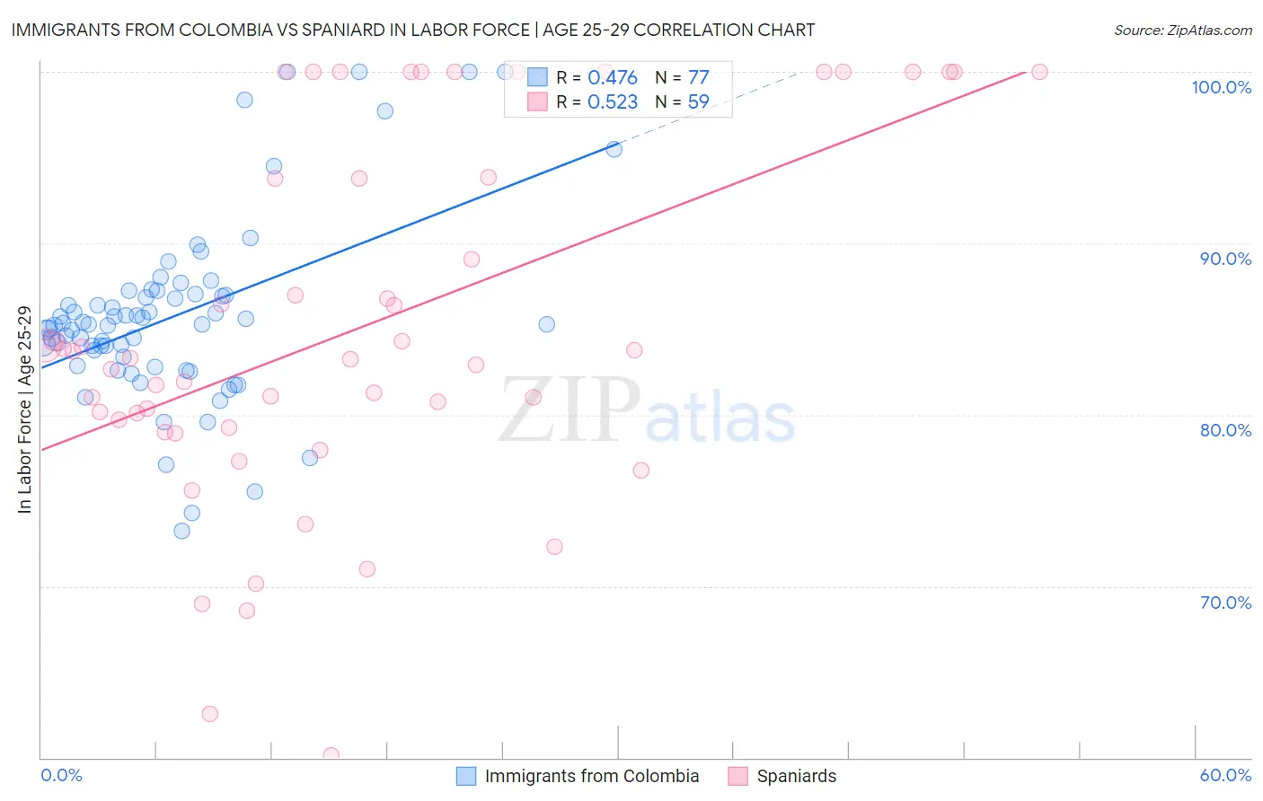 Immigrants from Colombia vs Spaniard In Labor Force | Age 25-29