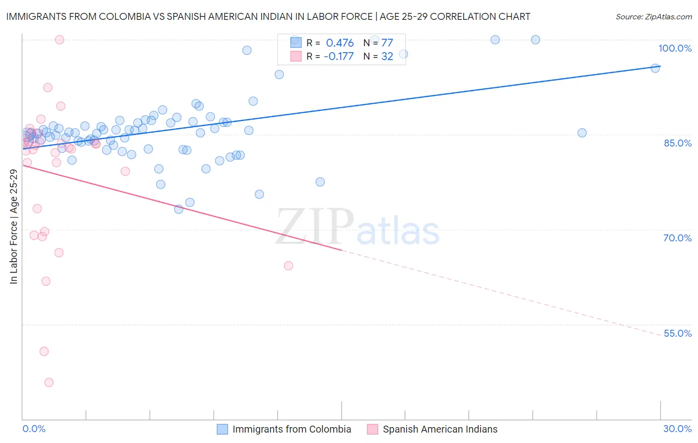 Immigrants from Colombia vs Spanish American Indian In Labor Force | Age 25-29