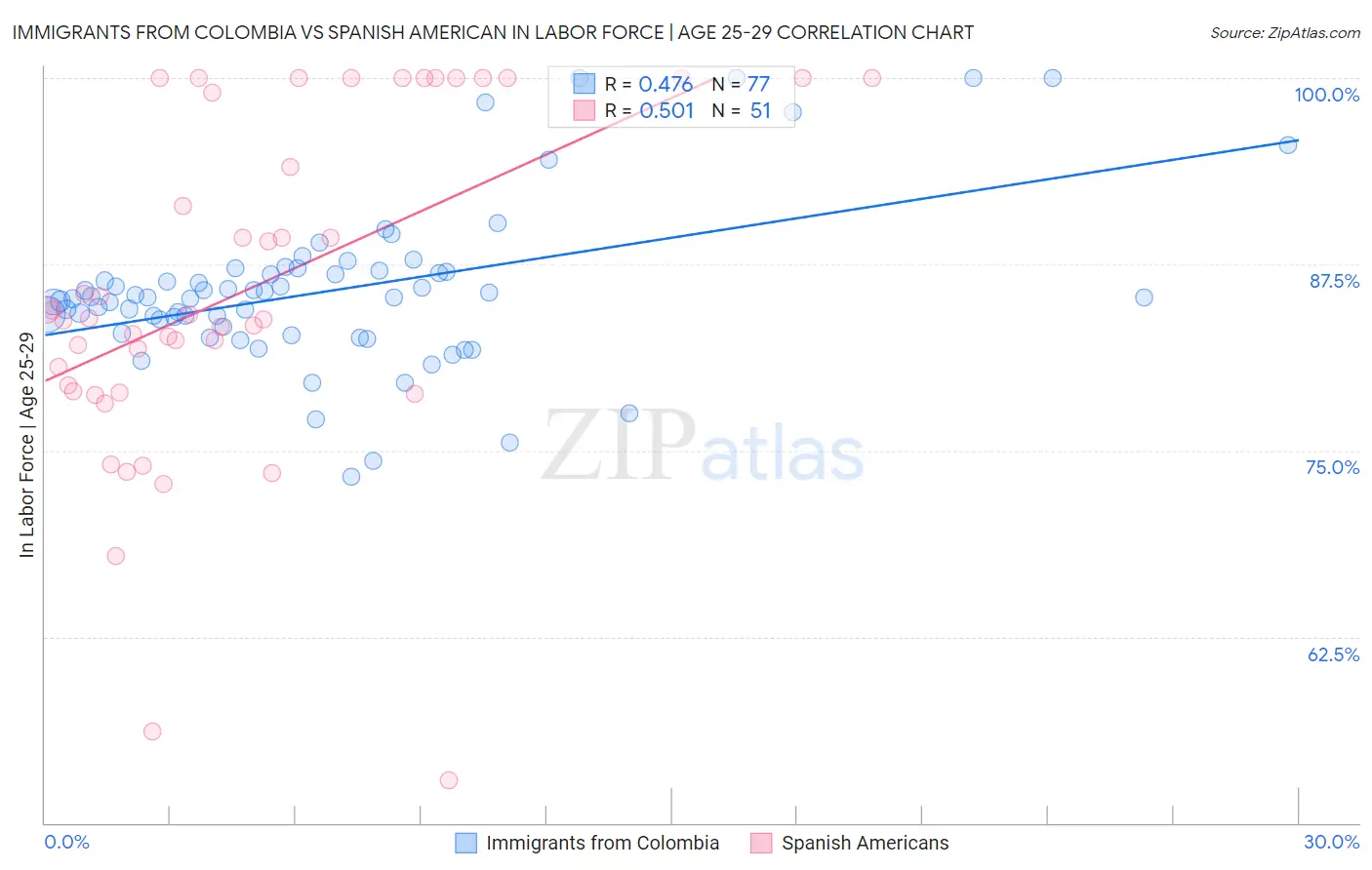 Immigrants from Colombia vs Spanish American In Labor Force | Age 25-29