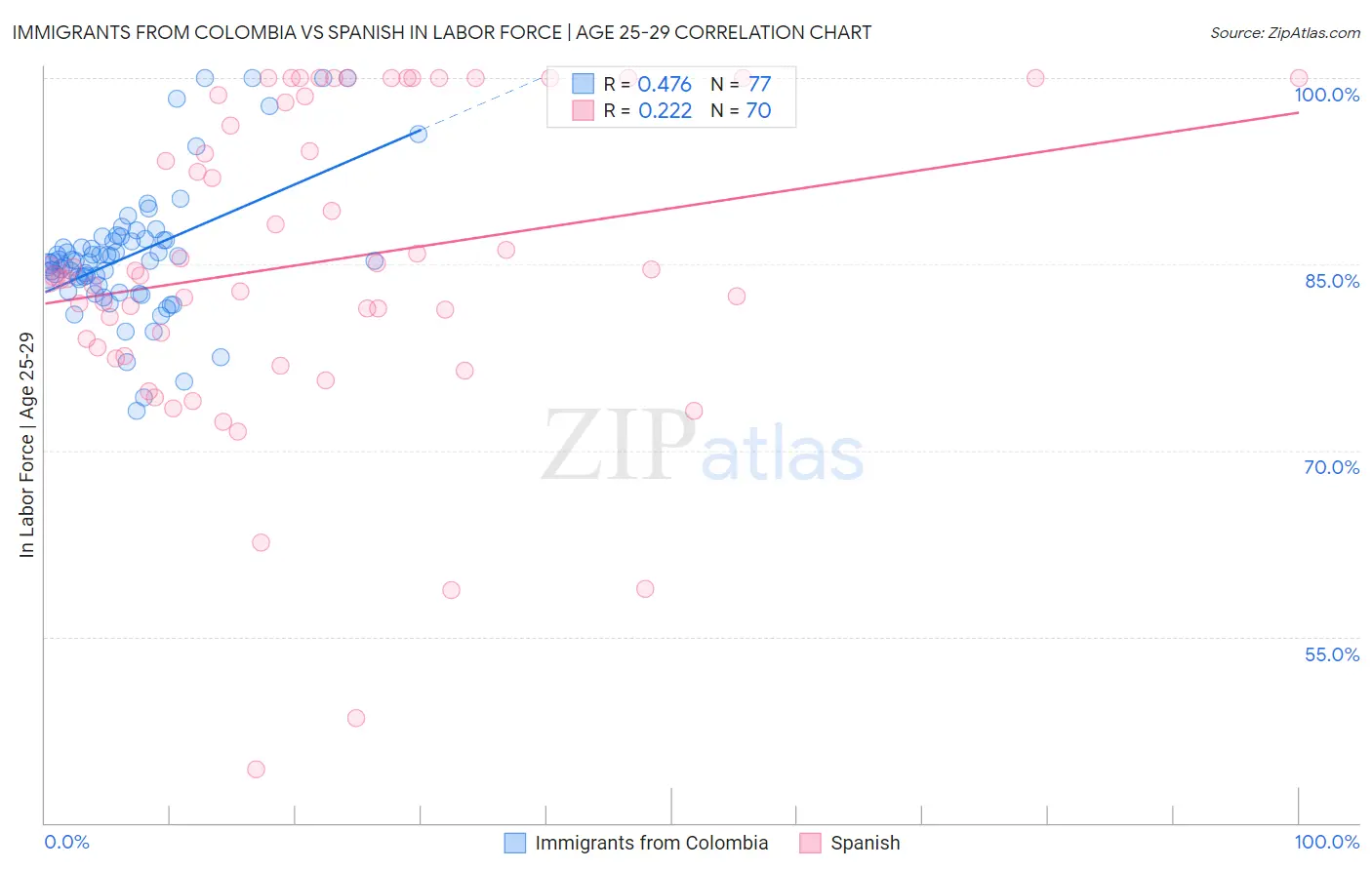 Immigrants from Colombia vs Spanish In Labor Force | Age 25-29