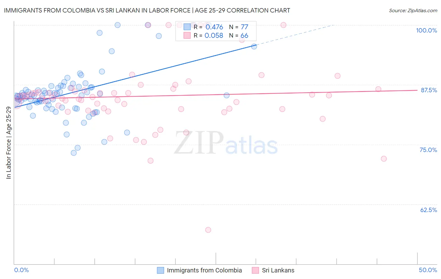 Immigrants from Colombia vs Sri Lankan In Labor Force | Age 25-29