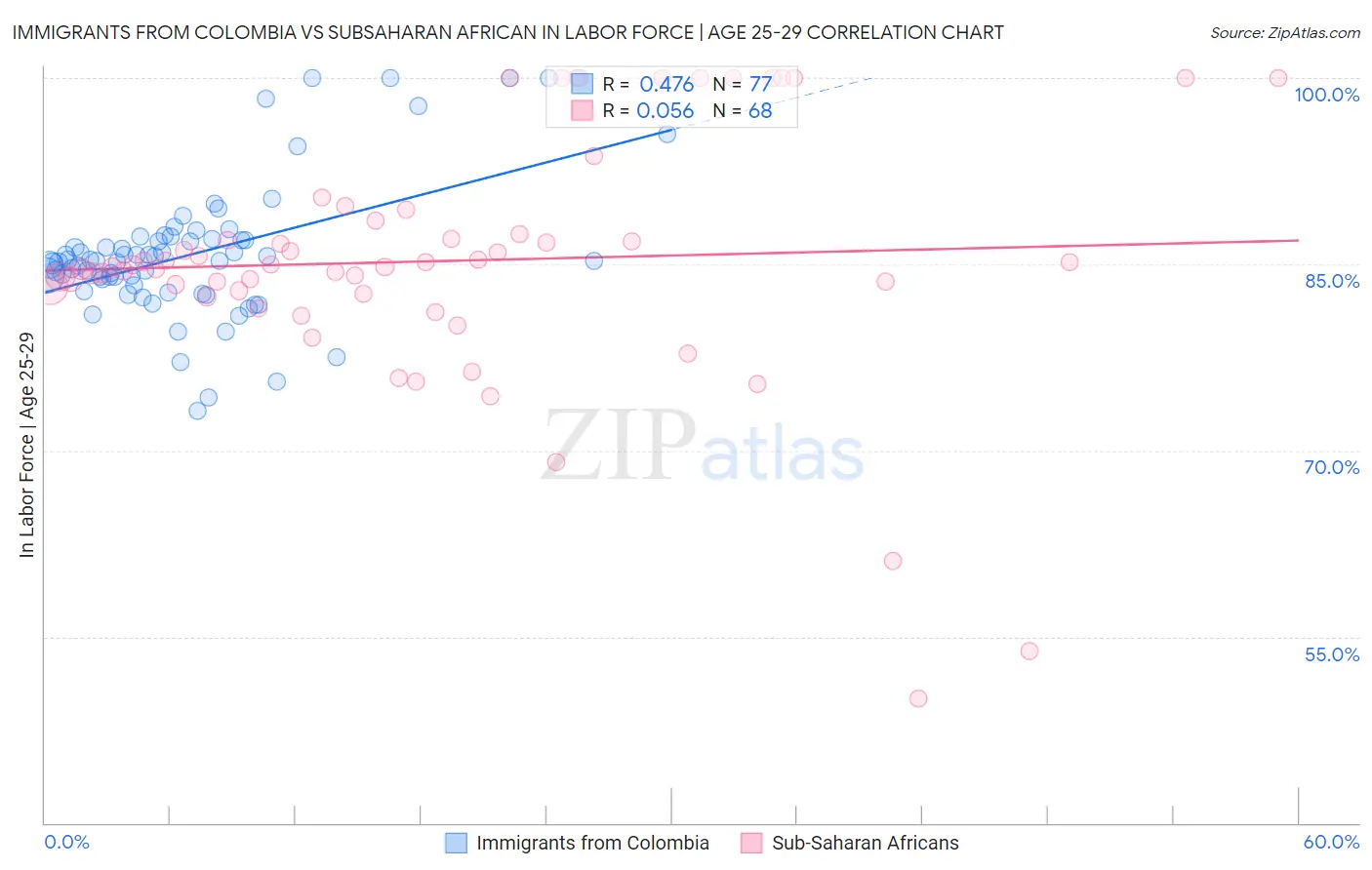 Immigrants from Colombia vs Subsaharan African In Labor Force | Age 25-29