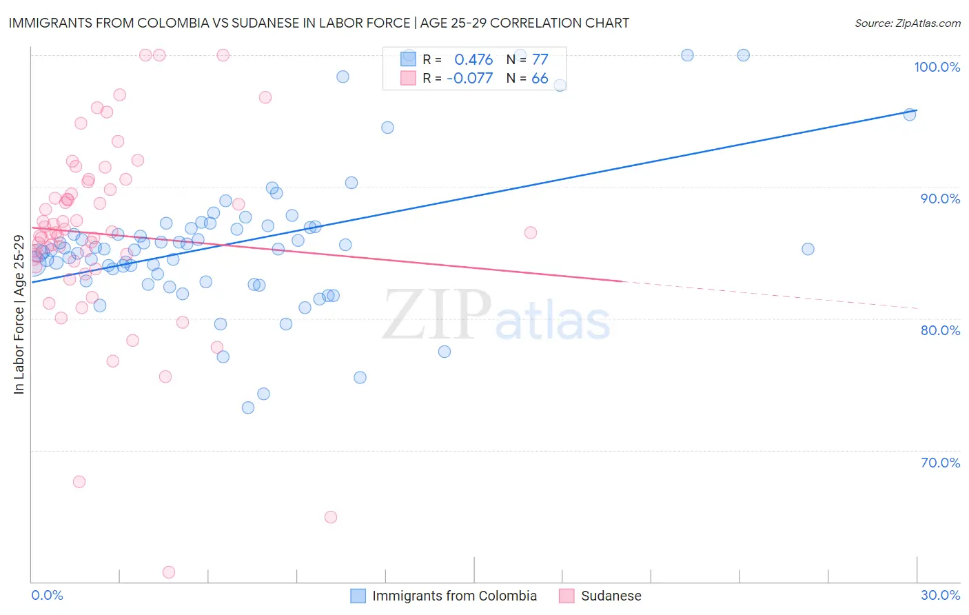 Immigrants from Colombia vs Sudanese In Labor Force | Age 25-29