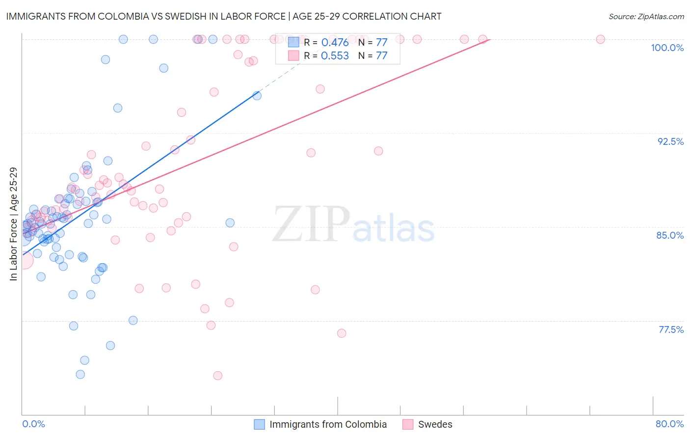 Immigrants from Colombia vs Swedish In Labor Force | Age 25-29