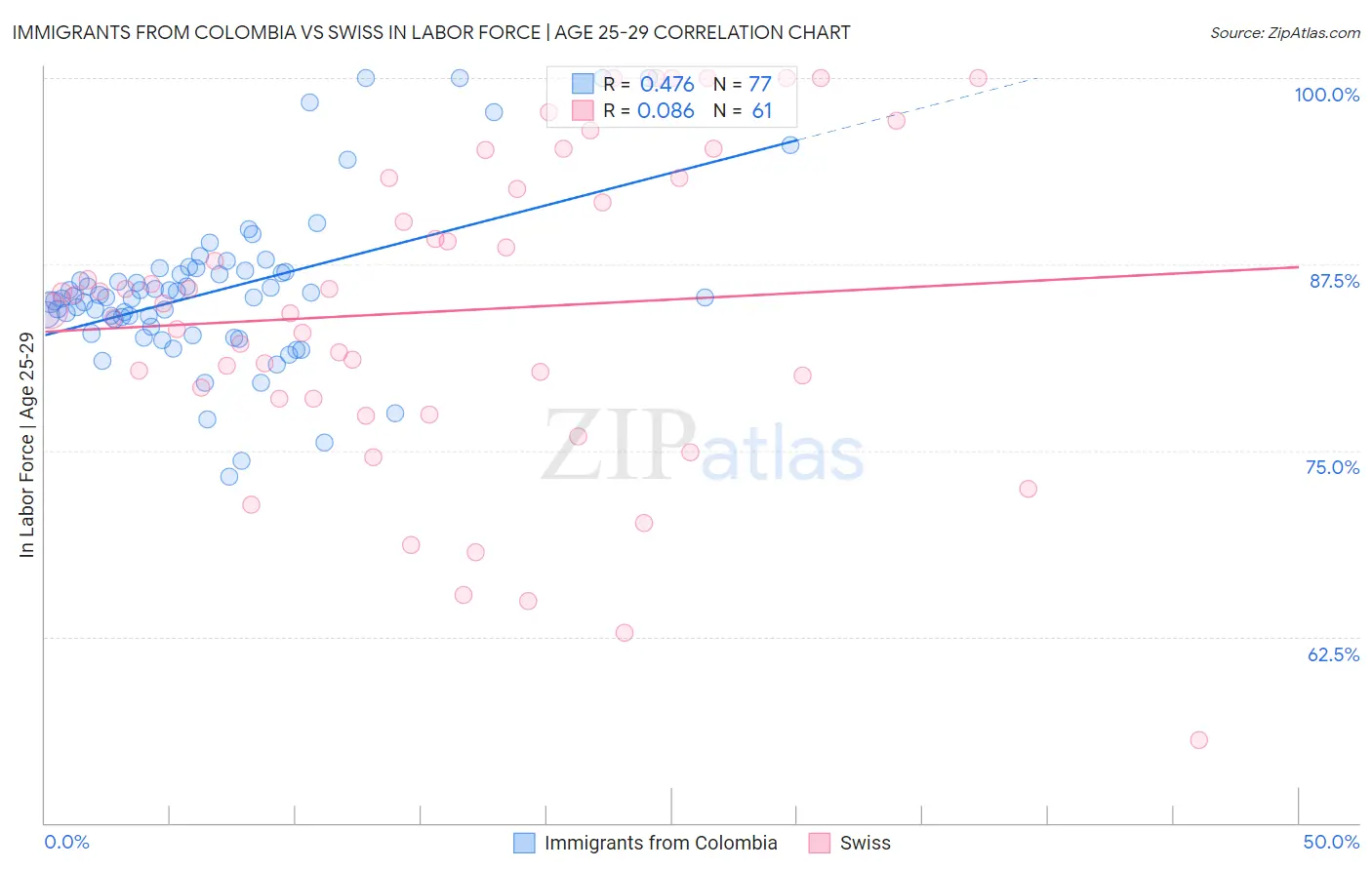 Immigrants from Colombia vs Swiss In Labor Force | Age 25-29