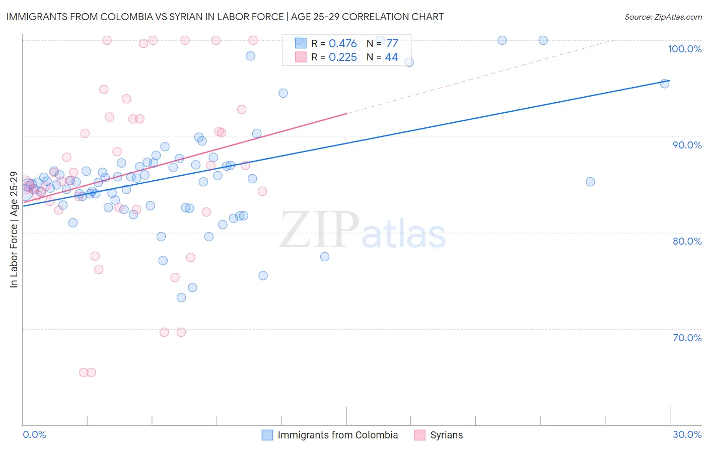 Immigrants from Colombia vs Syrian In Labor Force | Age 25-29