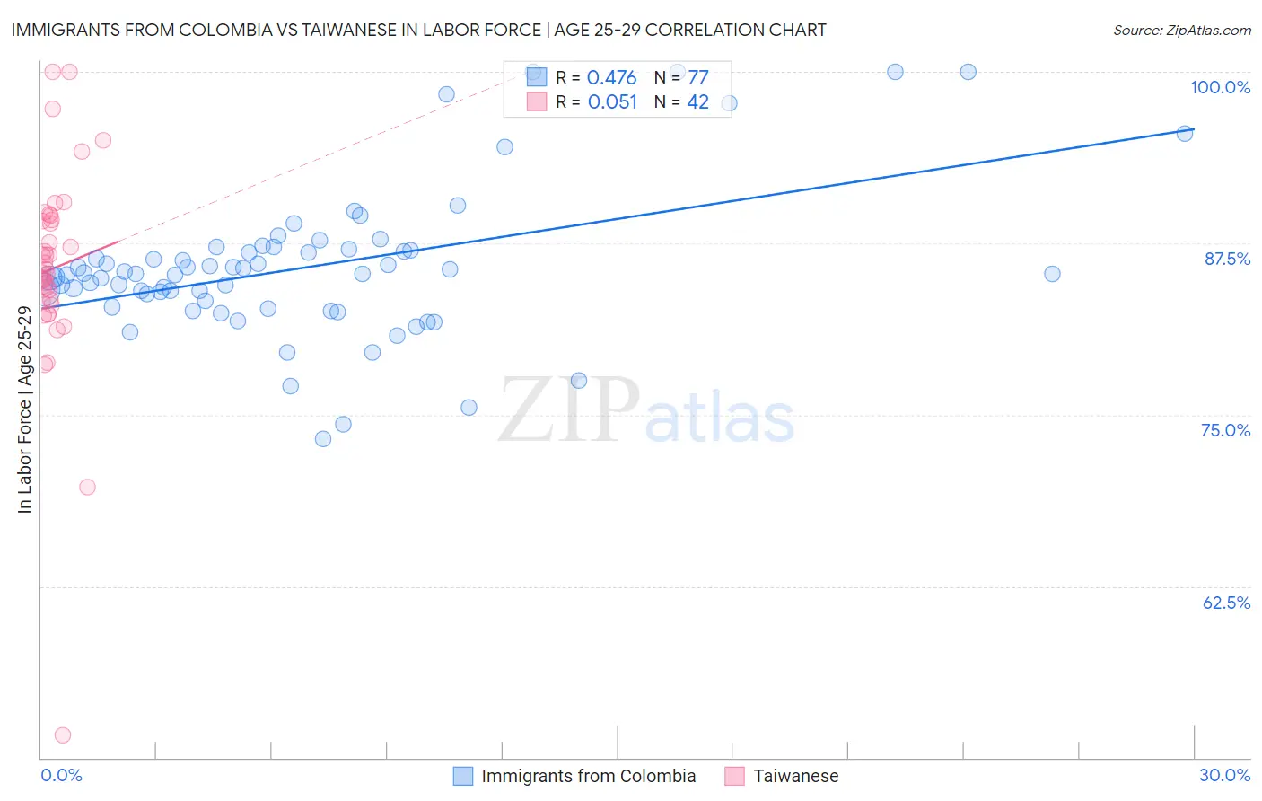 Immigrants from Colombia vs Taiwanese In Labor Force | Age 25-29