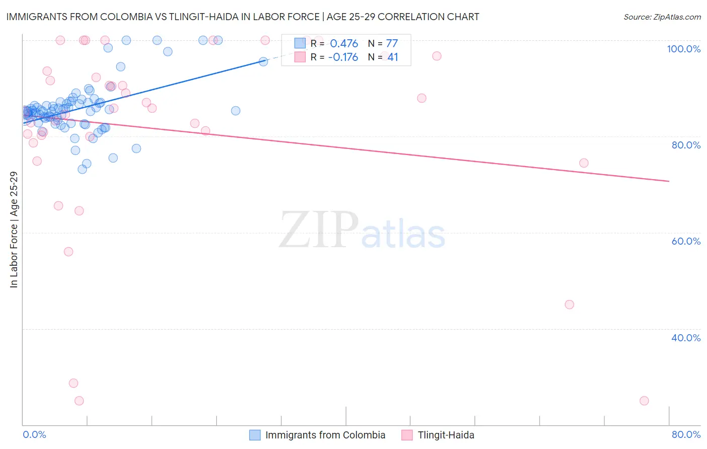 Immigrants from Colombia vs Tlingit-Haida In Labor Force | Age 25-29