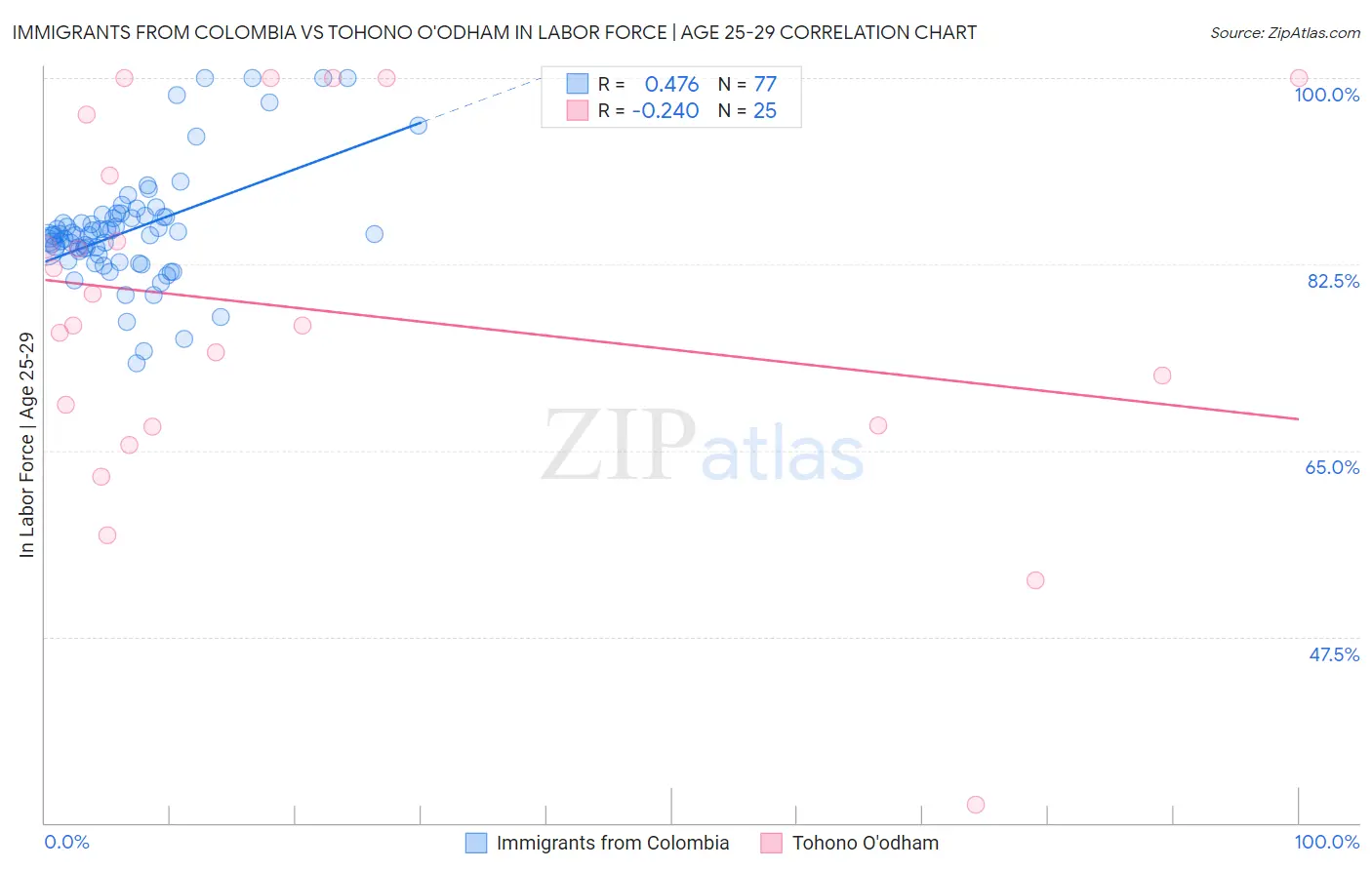 Immigrants from Colombia vs Tohono O'odham In Labor Force | Age 25-29