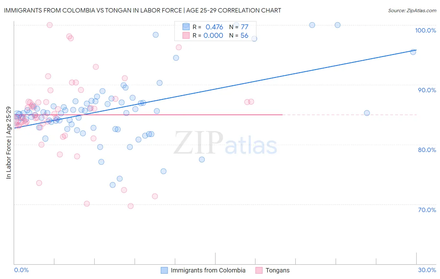 Immigrants from Colombia vs Tongan In Labor Force | Age 25-29