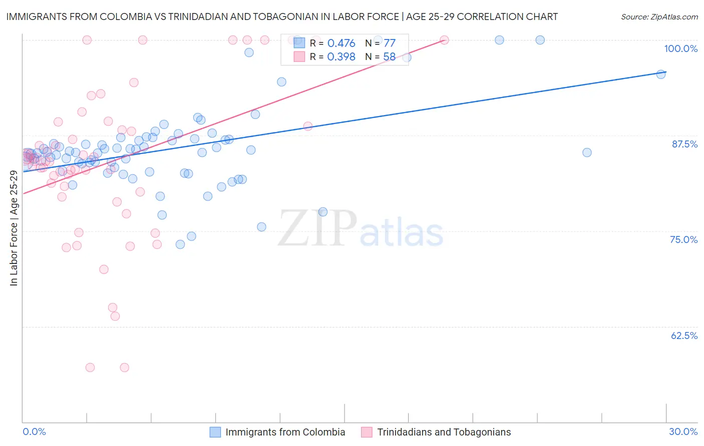 Immigrants from Colombia vs Trinidadian and Tobagonian In Labor Force | Age 25-29