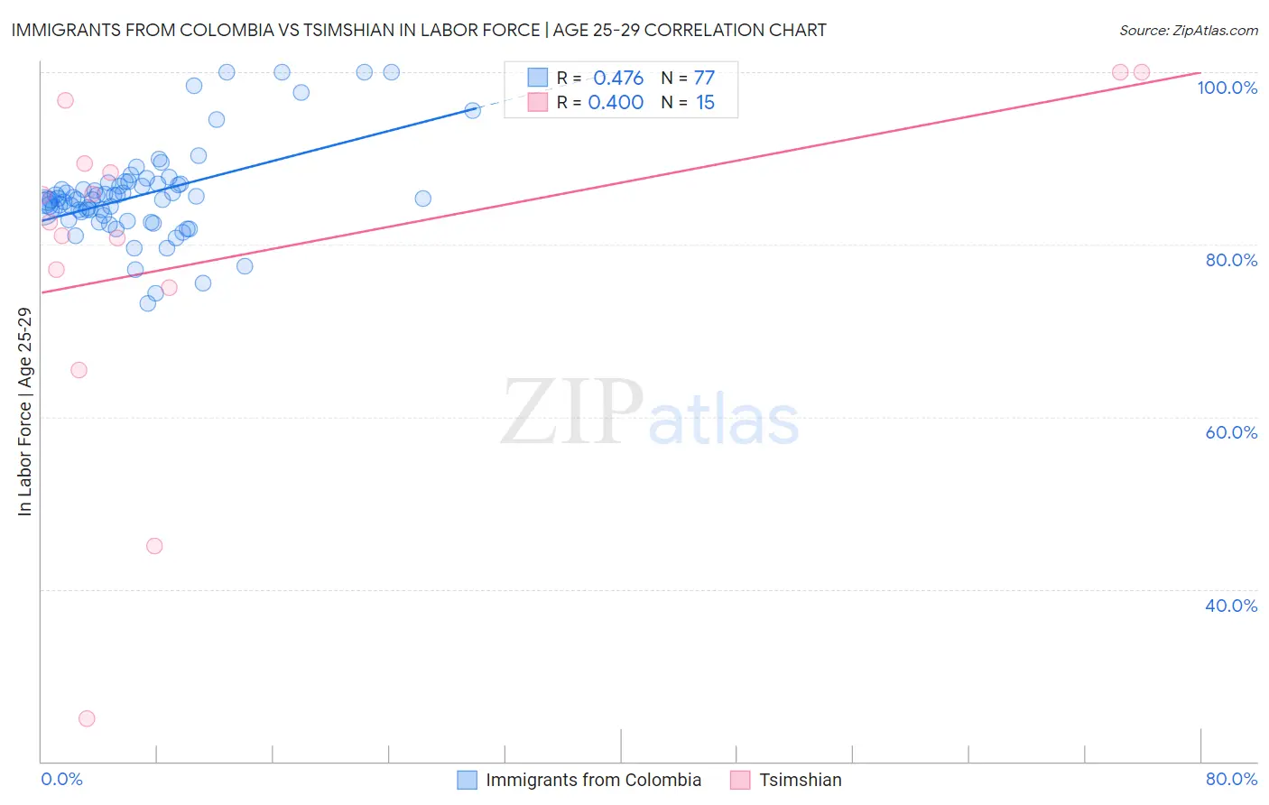 Immigrants from Colombia vs Tsimshian In Labor Force | Age 25-29
