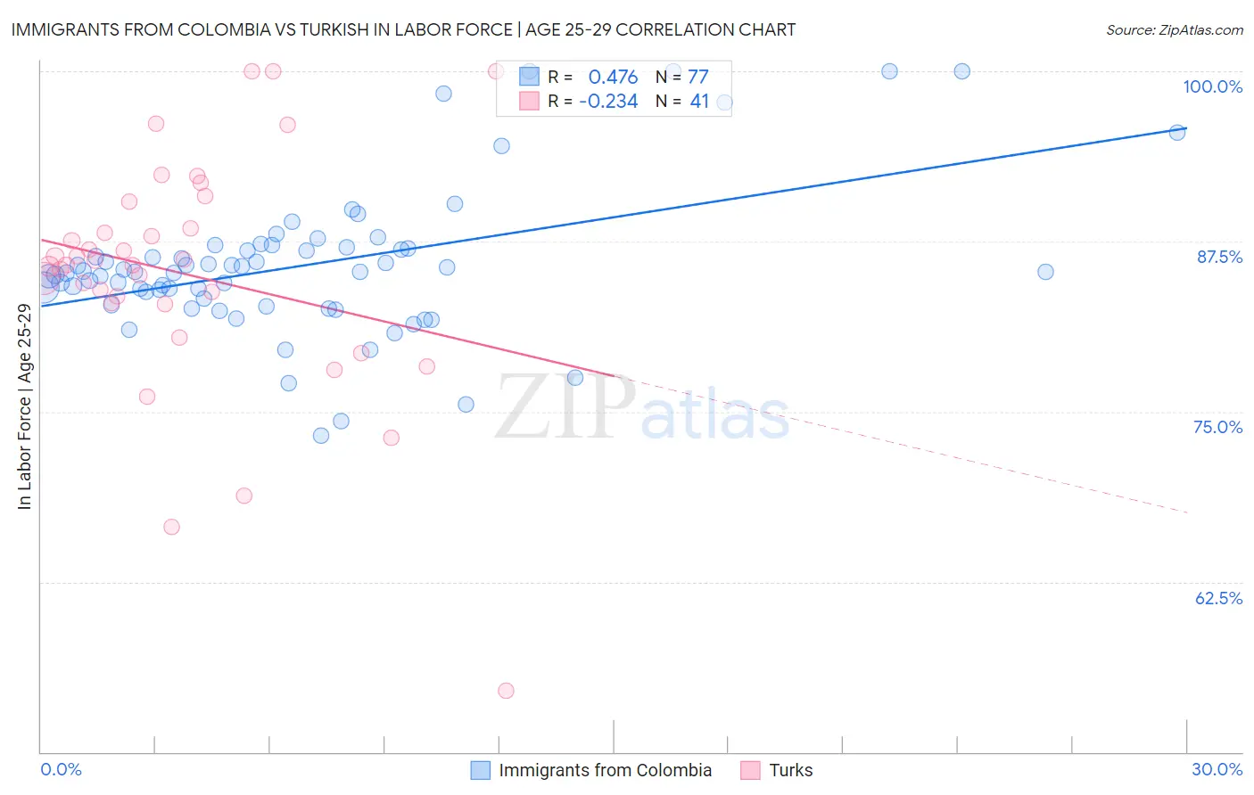 Immigrants from Colombia vs Turkish In Labor Force | Age 25-29