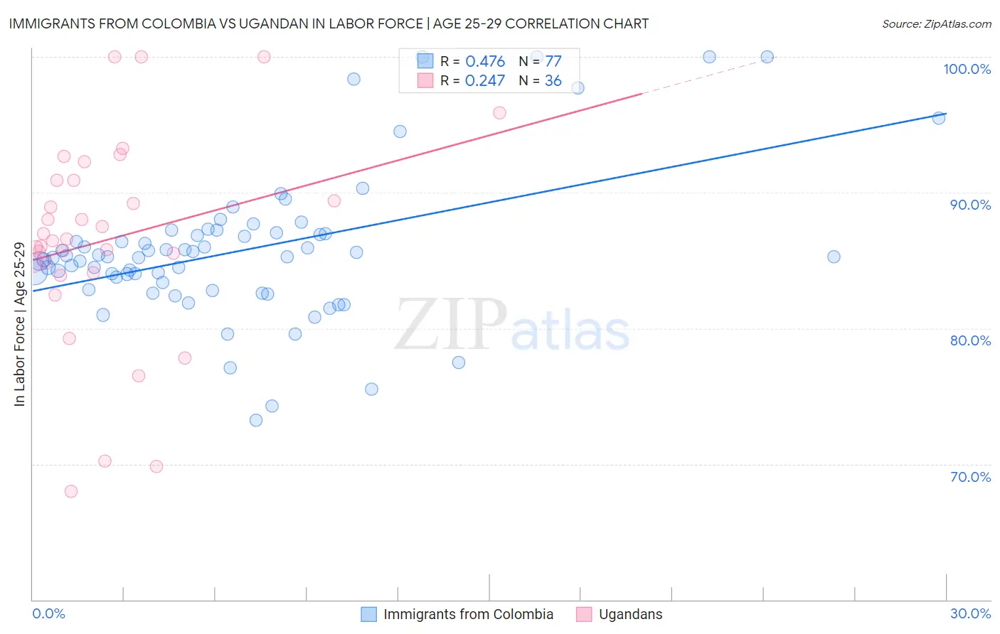 Immigrants from Colombia vs Ugandan In Labor Force | Age 25-29