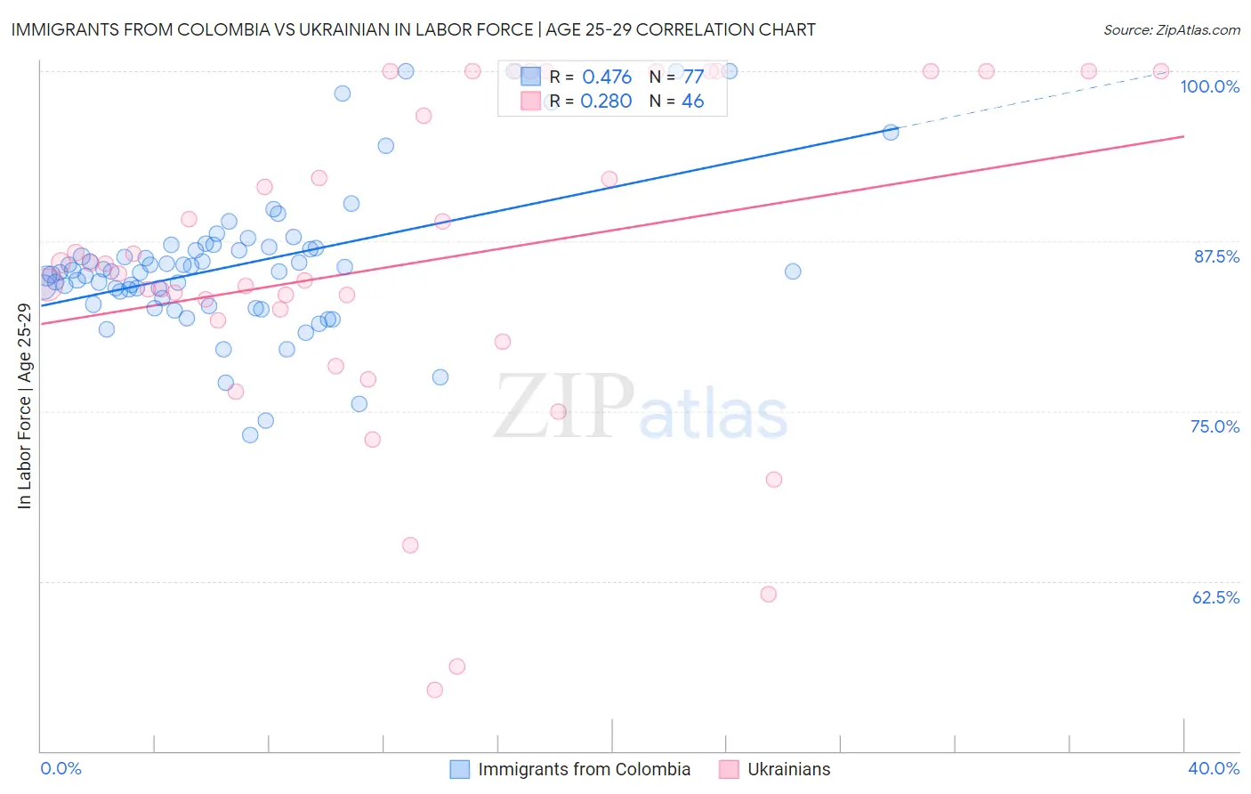 Immigrants from Colombia vs Ukrainian In Labor Force | Age 25-29