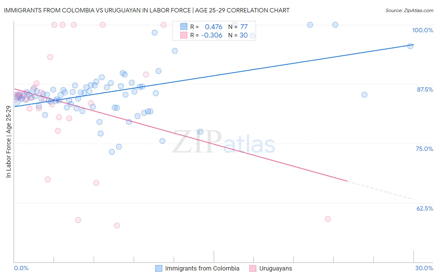 Immigrants from Colombia vs Uruguayan In Labor Force | Age 25-29